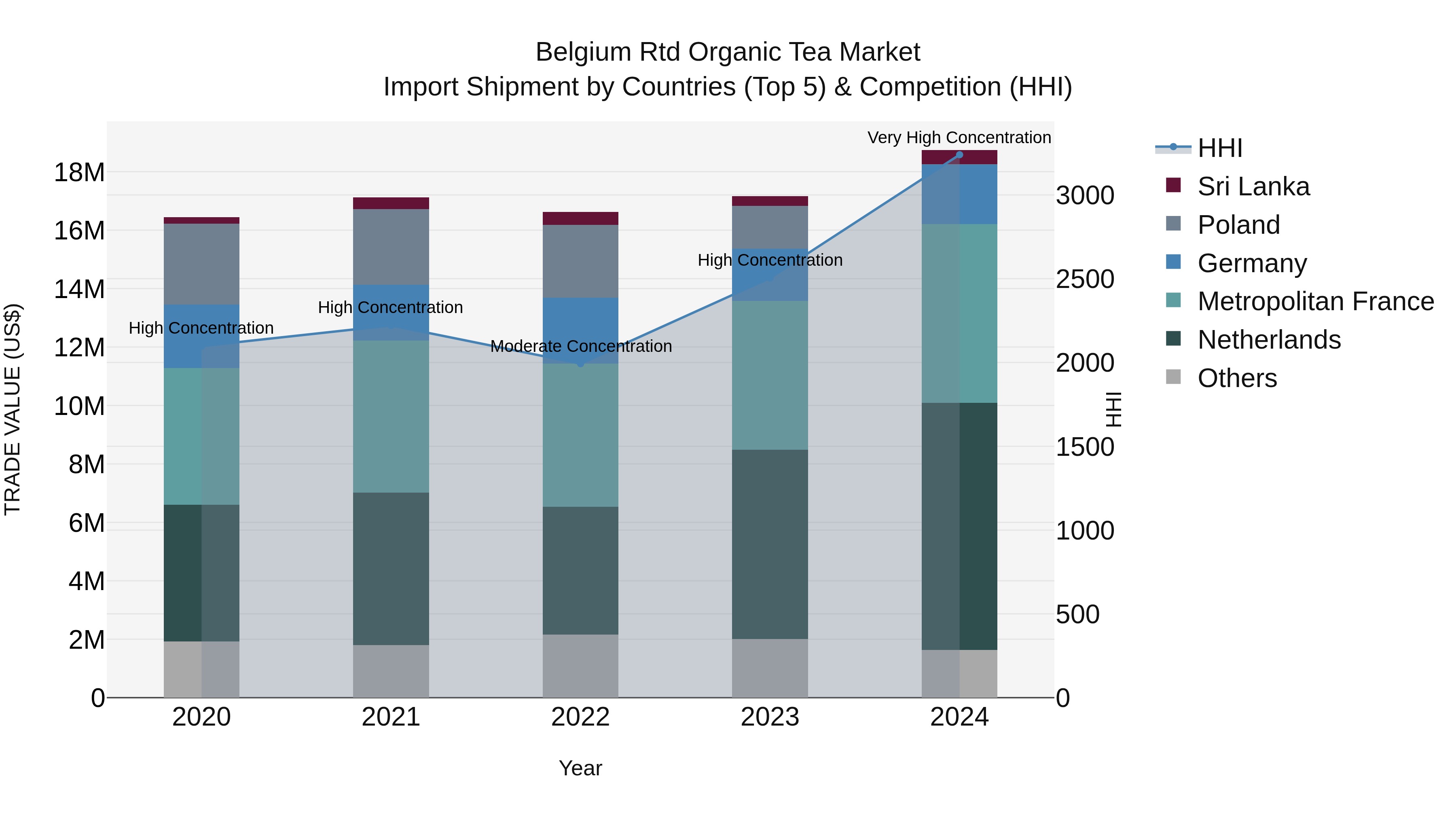 Belgium Rtd Organic Tea Market Top 5 Importing Countries and Market Competition (HHI) Analysis