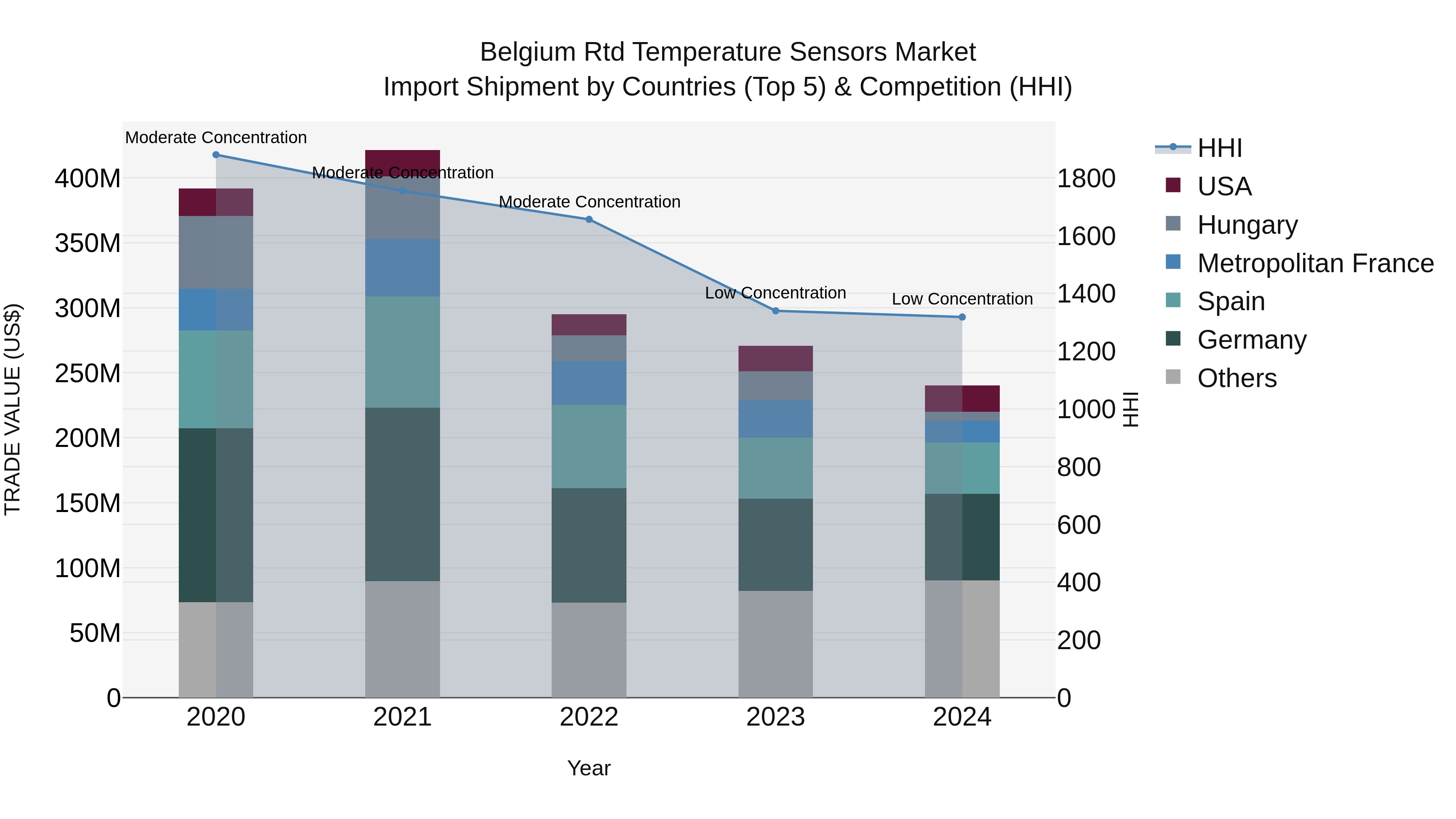 Belgium Rtd Temperature Sensors Market Top 5 Importing Countries and Market Competition (HHI) Analysis