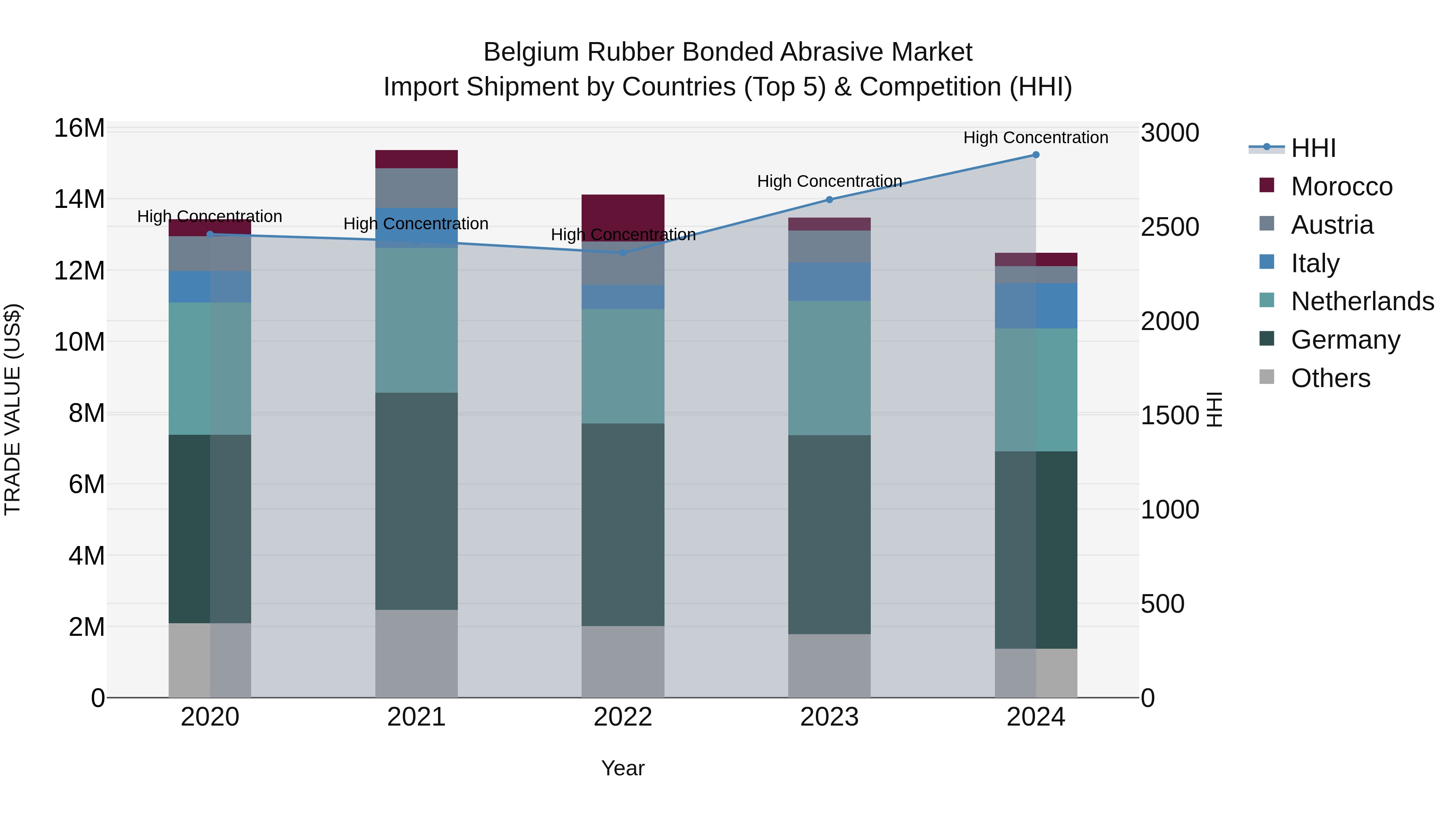 Belgium Rubber Bonded Abrasive Market Top 5 Importing Countries and Market Competition (HHI) Analysis