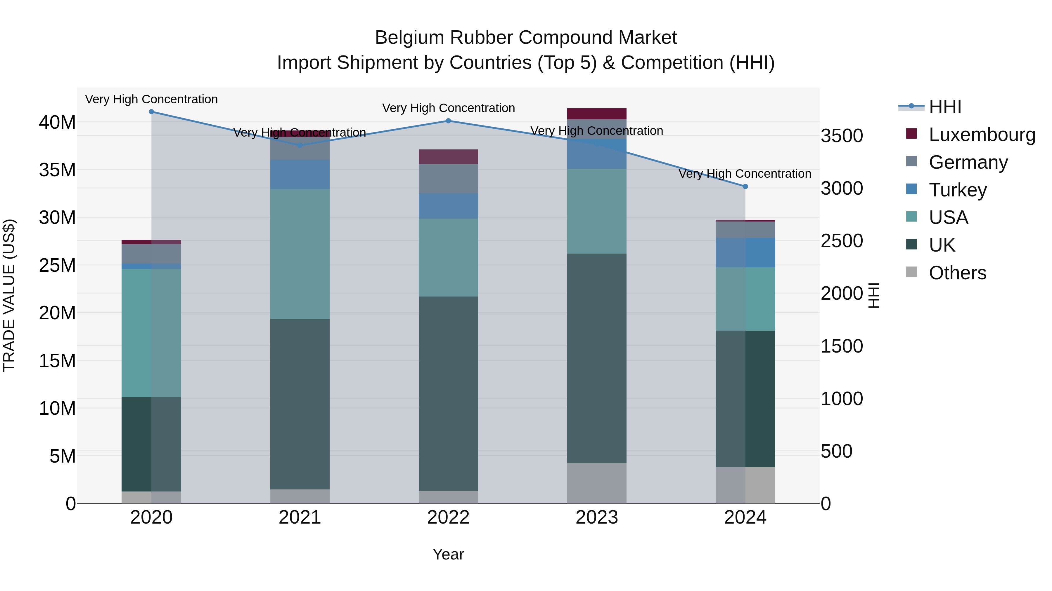 Belgium Rubber Compound Market Top 5 Importing Countries and Market Competition (HHI) Analysis