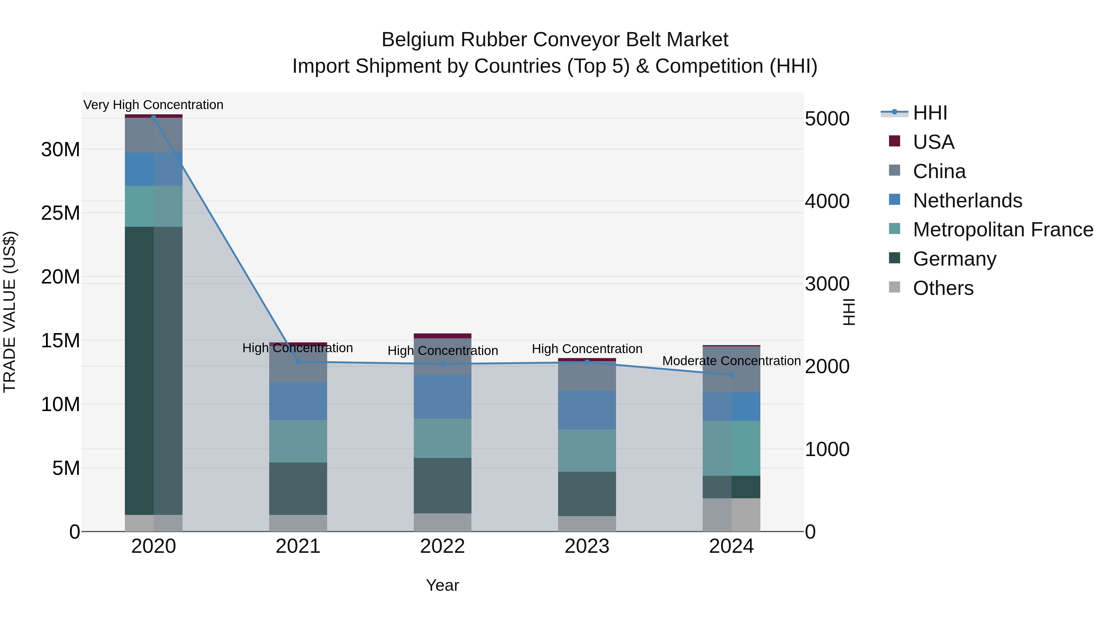 Belgium Rubber Conveyor Belt Market Top 5 Importing Countries and Market Competition (HHI) Analysis