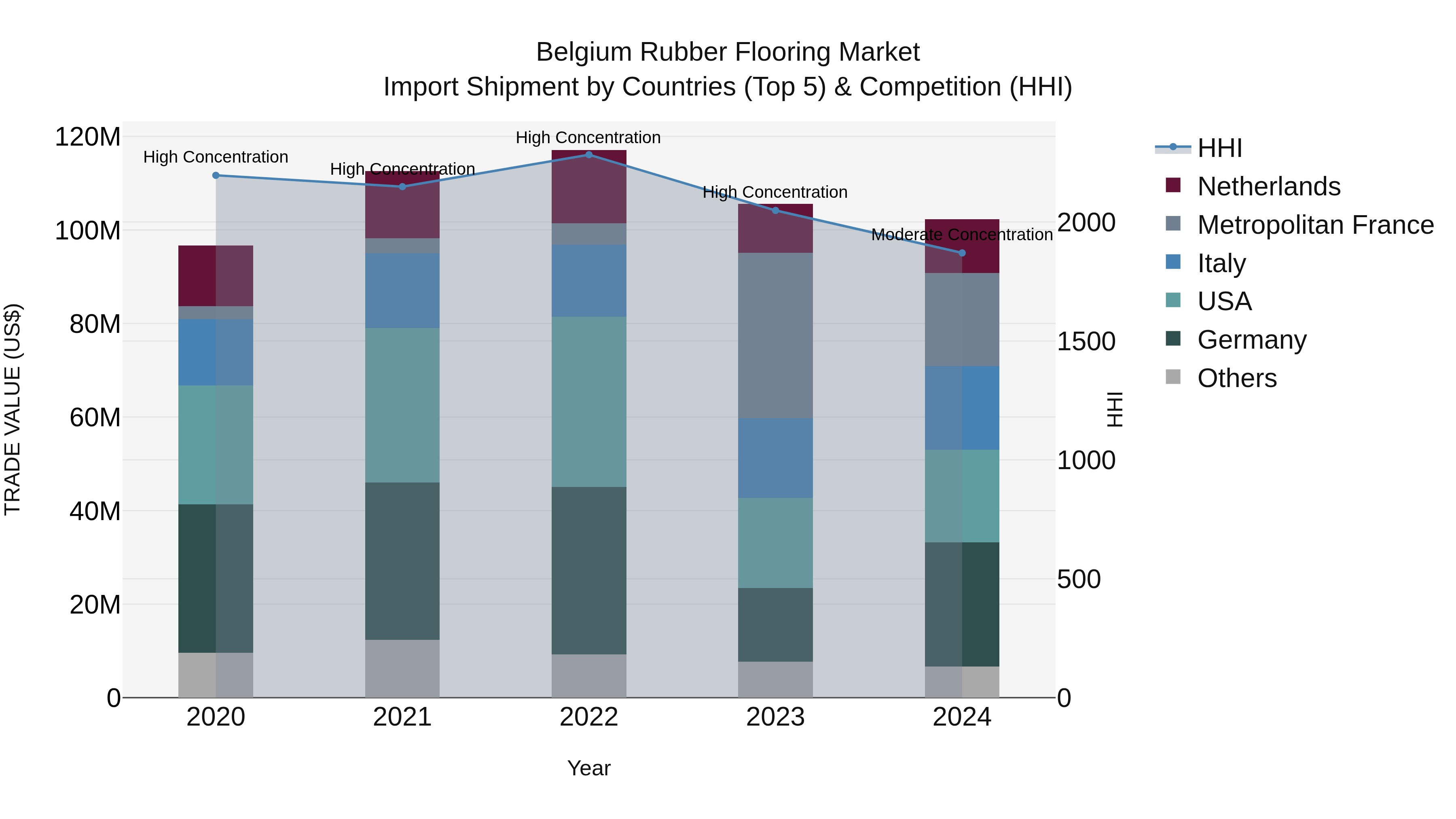 Belgium Rubber Flooring Market Top 5 Importing Countries and Market Competition (HHI) Analysis