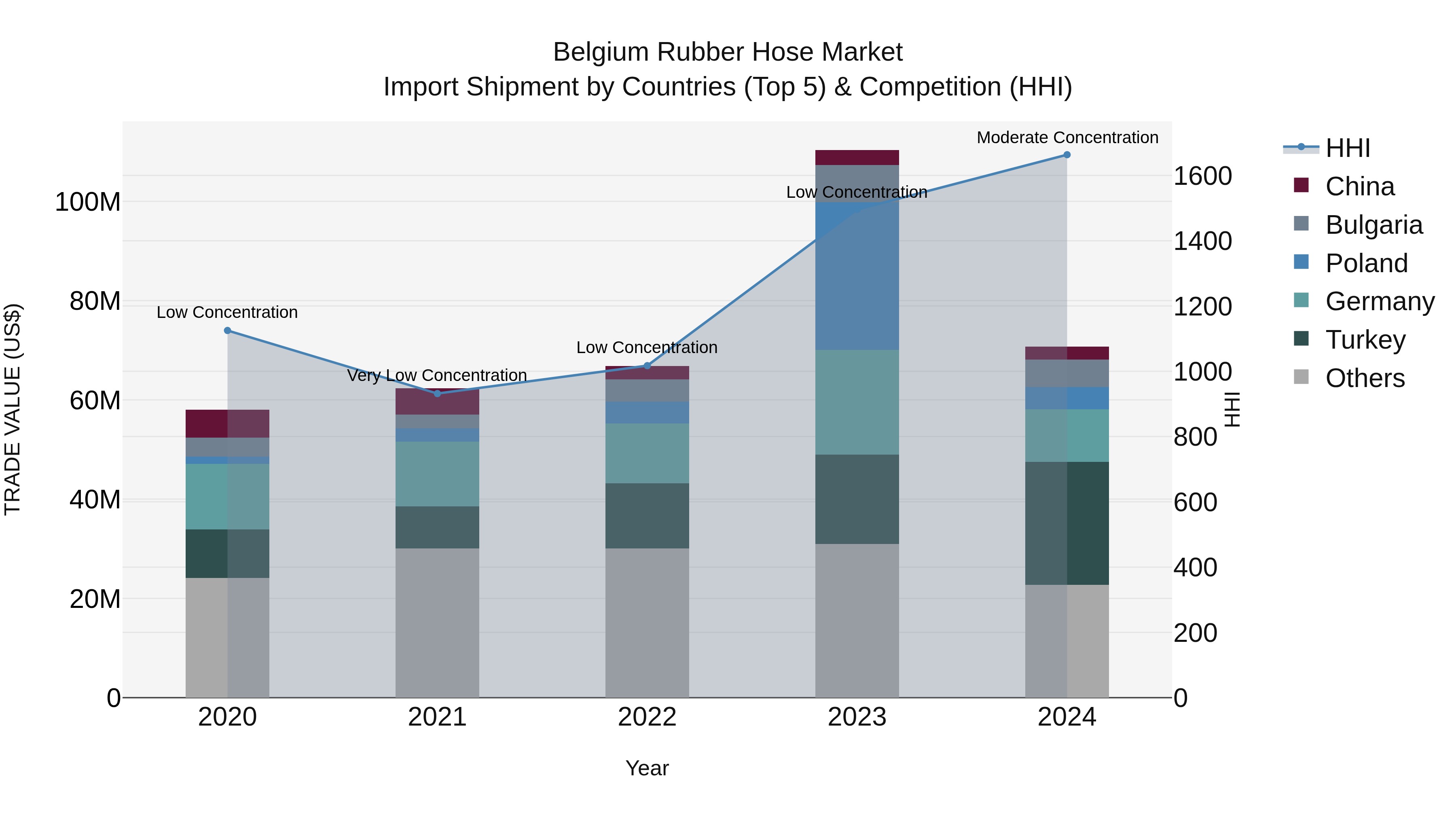 Belgium Rubber Hose Market Top 5 Importing Countries and Market Competition (HHI) Analysis