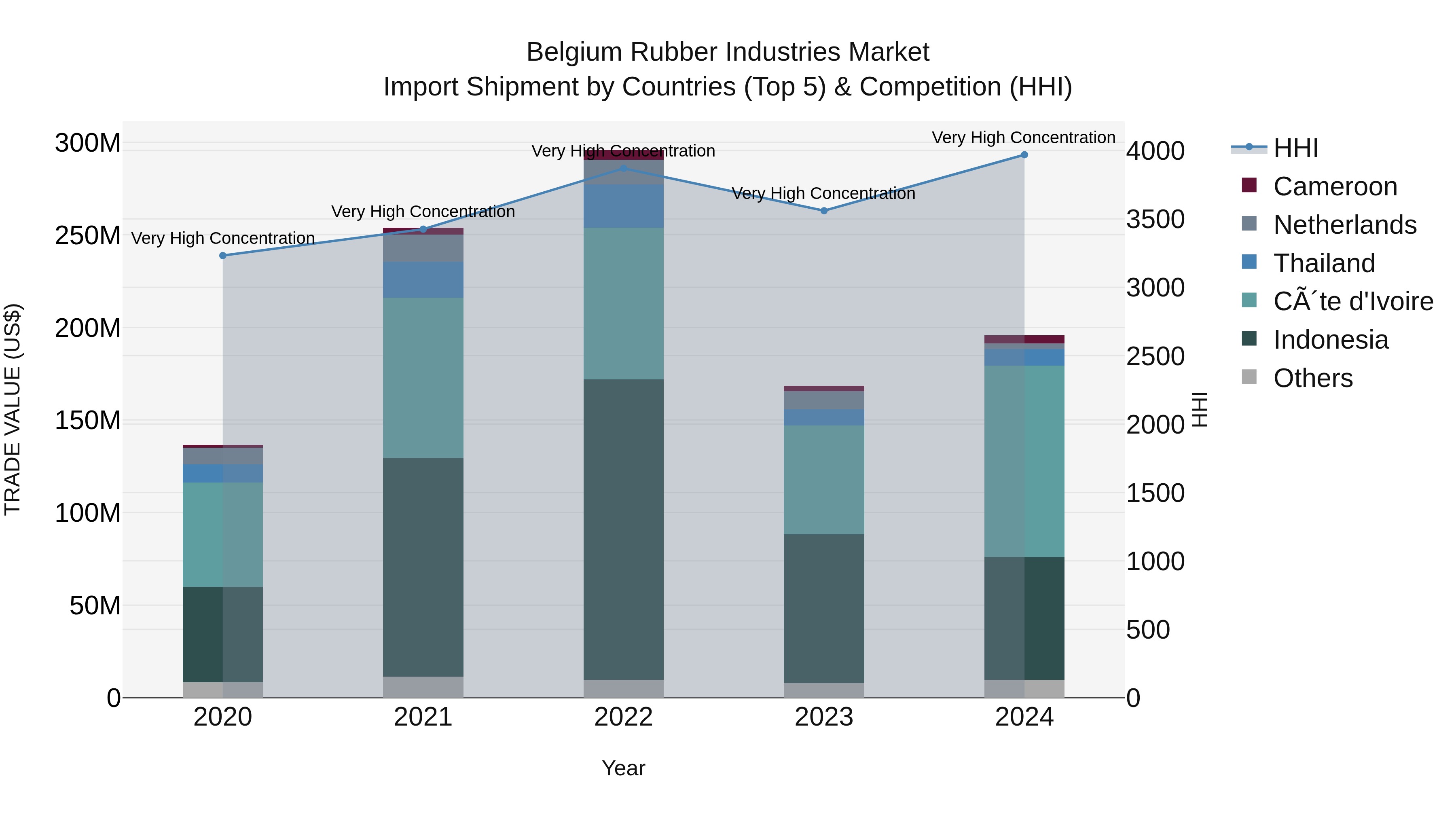 Belgium Rubber Industries Market Top 5 Importing Countries and Market Competition (HHI) Analysis