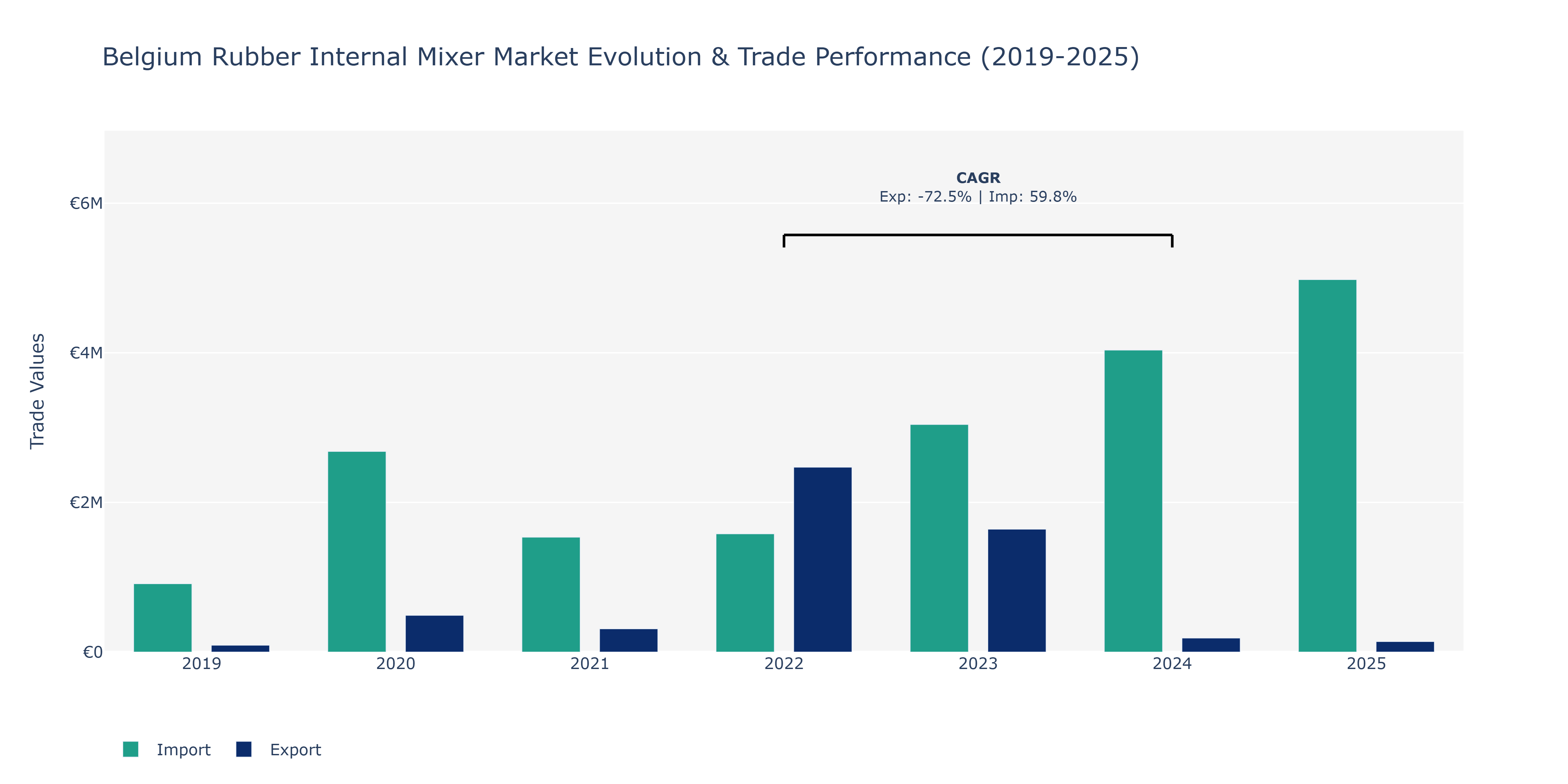 Belgium Rubber Internal Mixer Market: Production & Trade Performance (2019-2025)