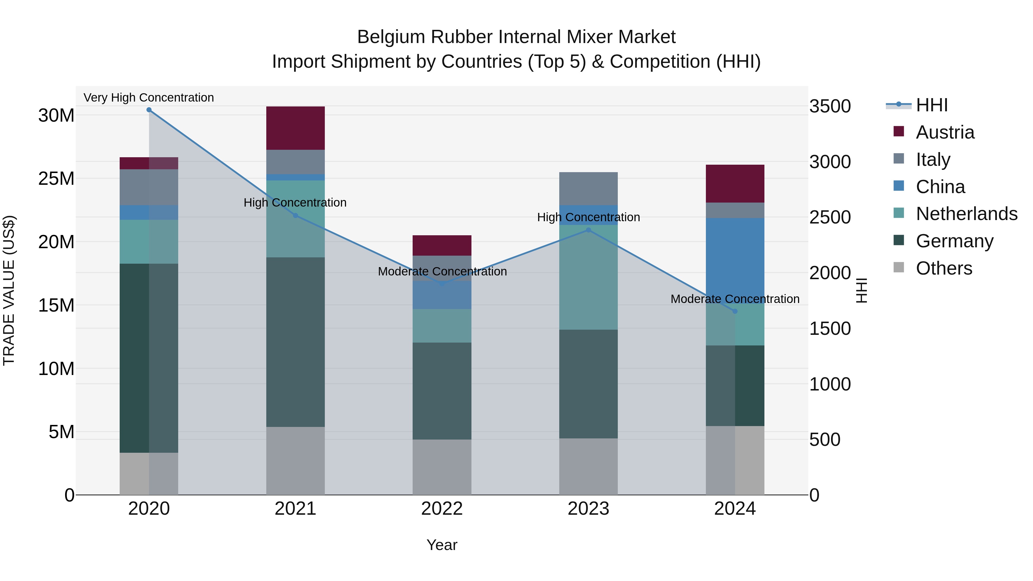 Belgium Rubber Internal Mixer Market Top 5 Importing Countries and Market Competition (HHI) Analysis