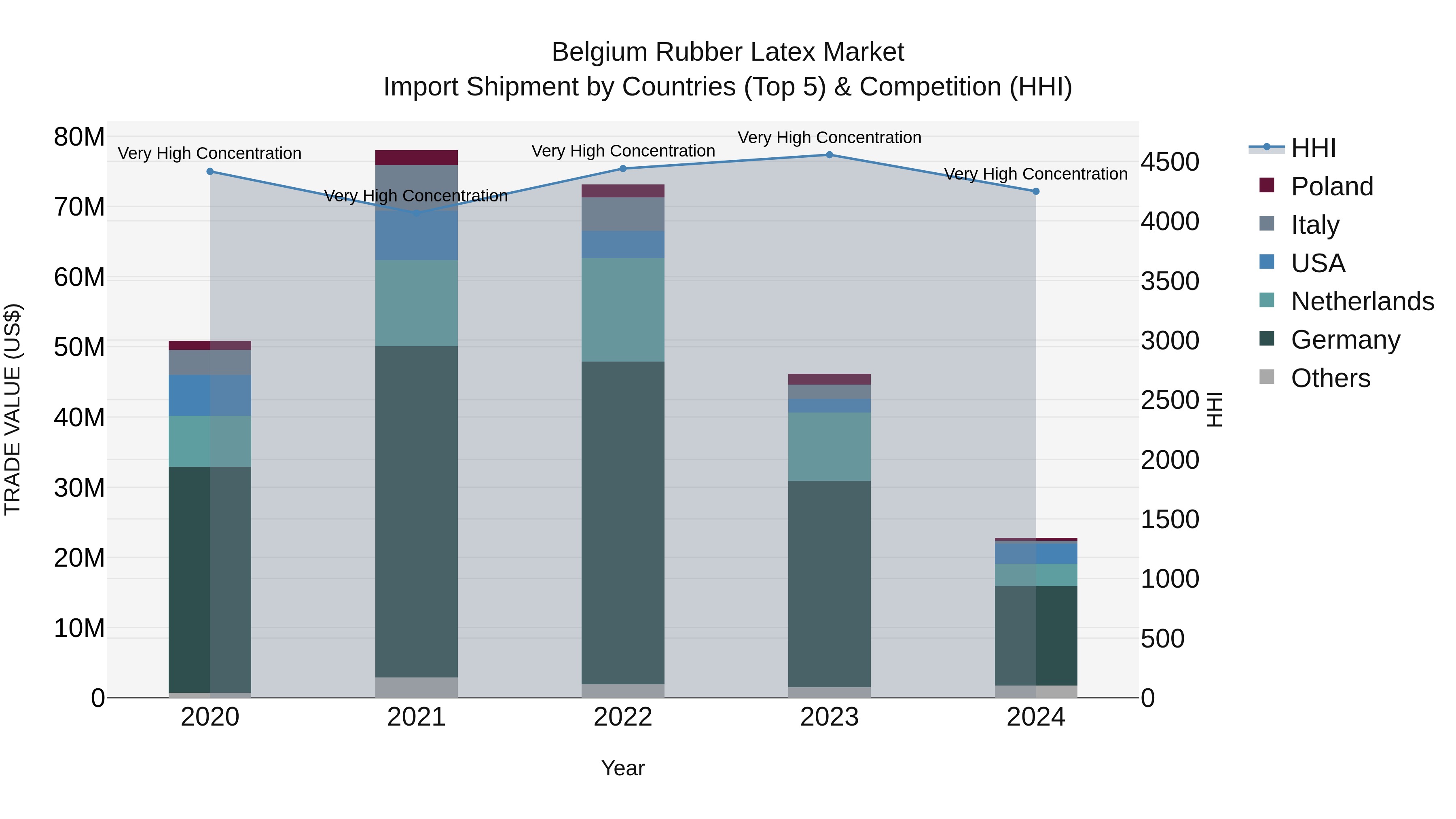 Belgium Rubber Latex Market Top 5 Importing Countries and Market Competition (HHI) Analysis