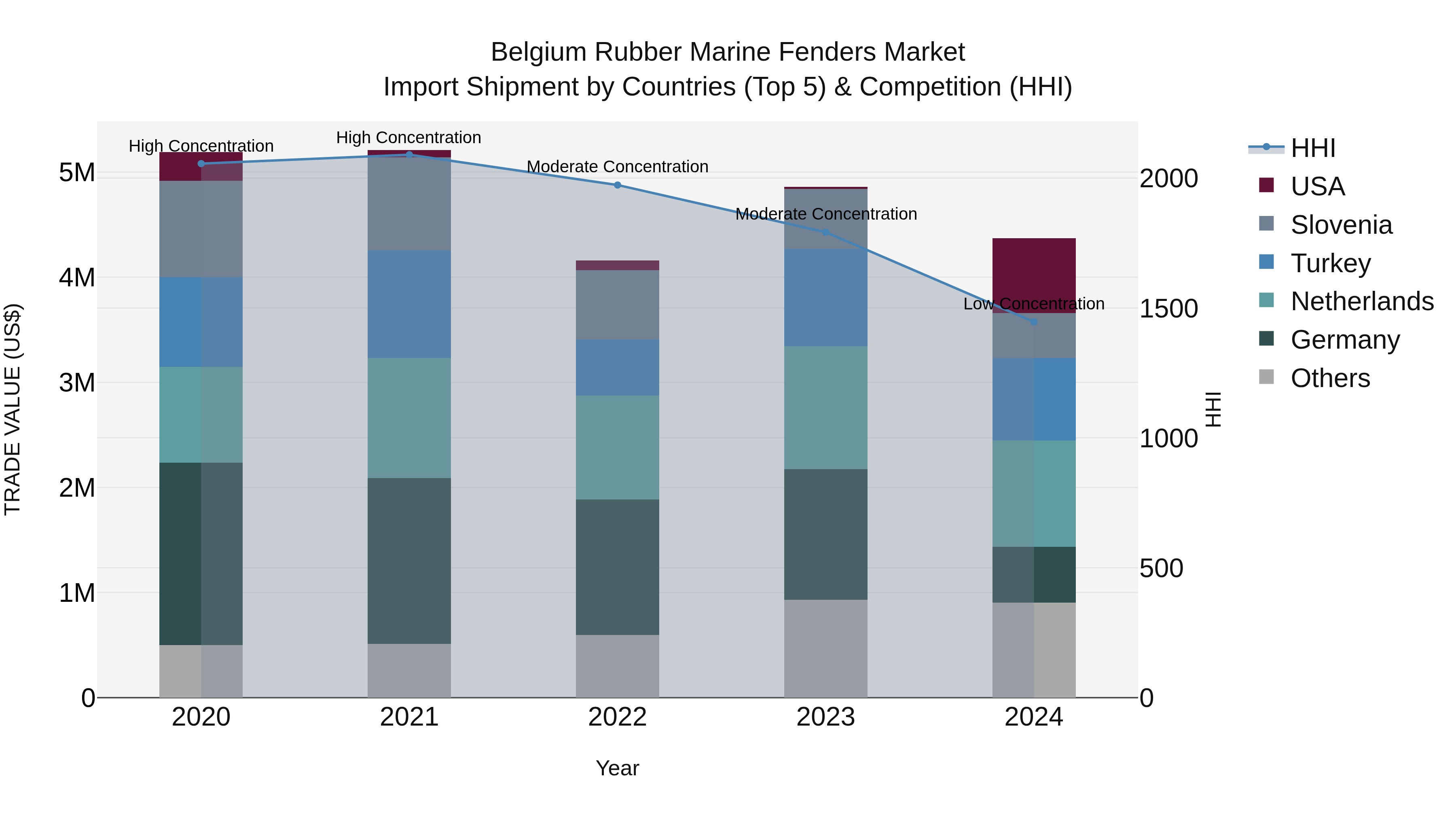 Belgium Rubber Marine Fenders Market Top 5 Importing Countries and Market Competition (HHI) Analysis