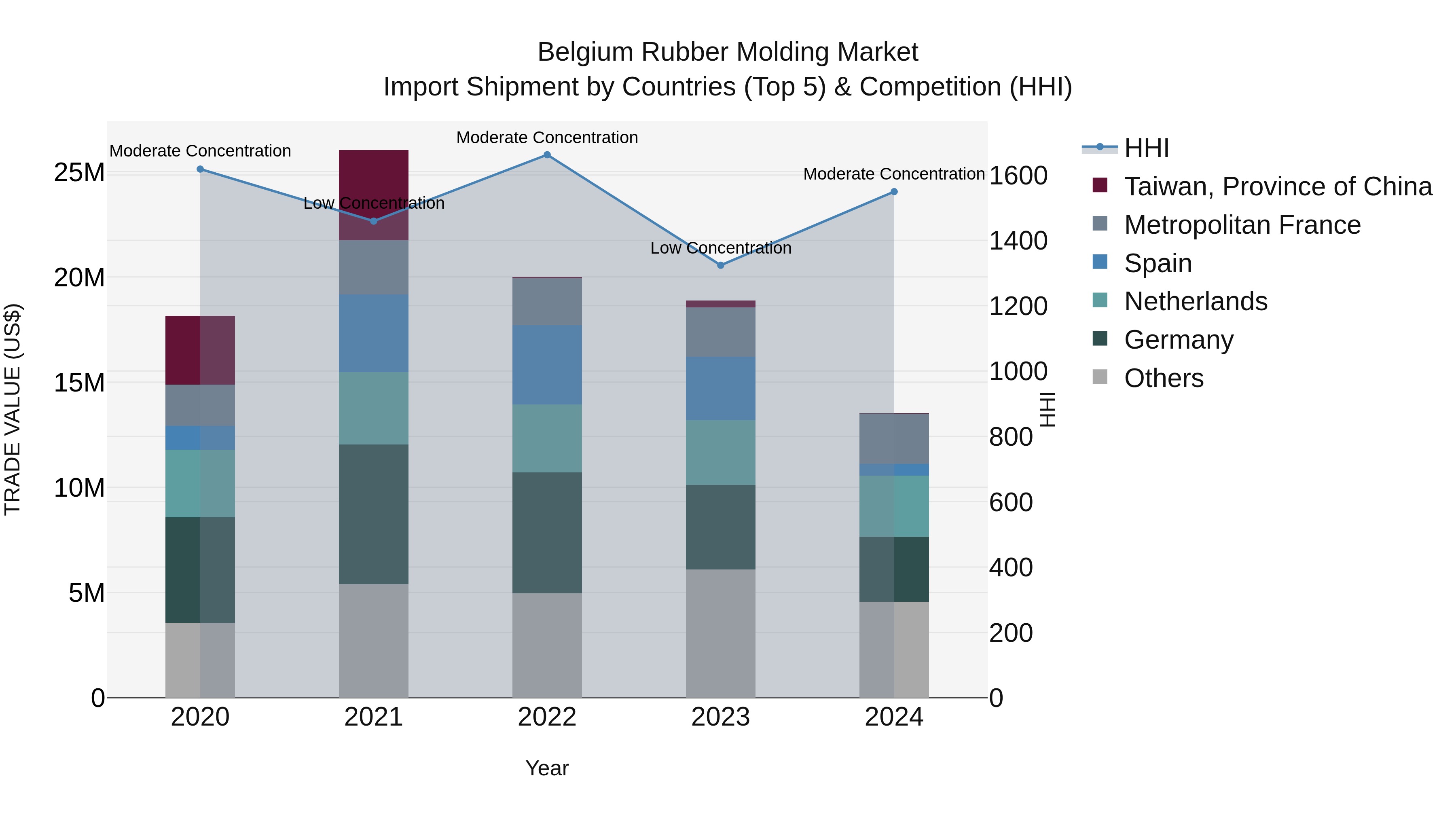 Belgium Rubber Molding Market Top 5 Importing Countries and Market Competition (HHI) Analysis