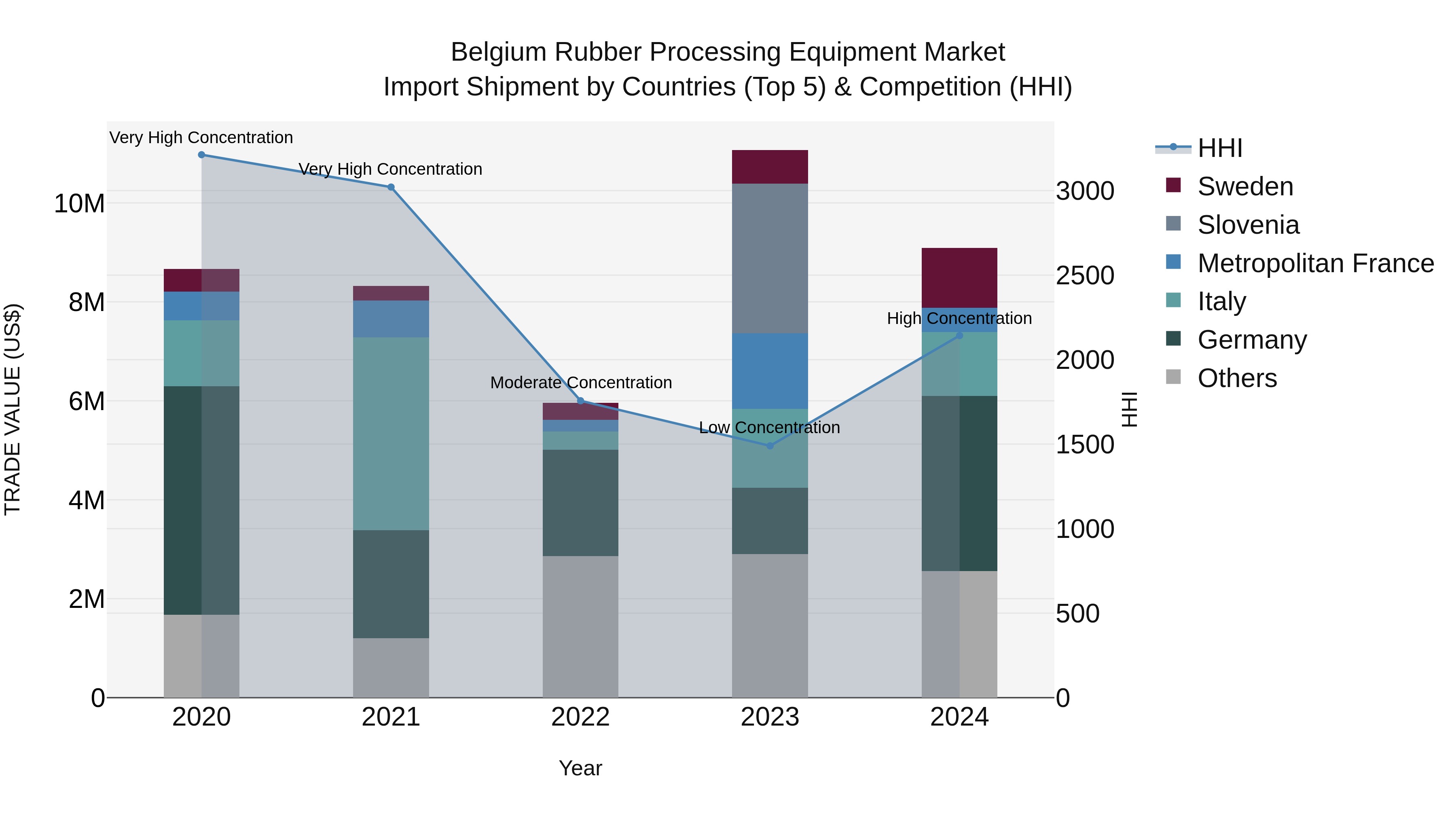 Belgium Rubber Processing Equipment Market Top 5 Importing Countries and Market Competition (HHI) Analysis
