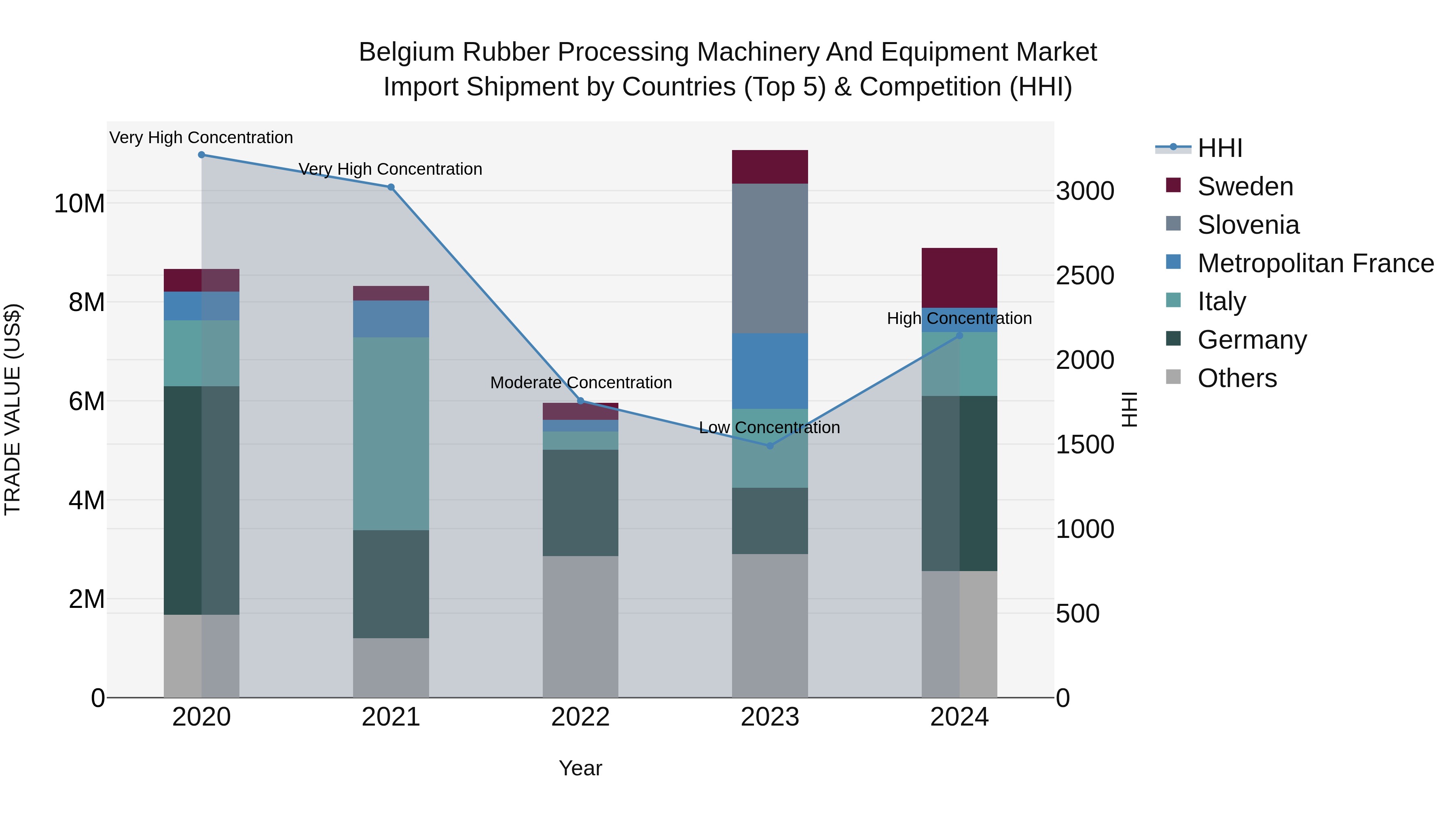 Belgium Rubber Processing Machinery and Equipment Market Top 5 Importing Countries and Market Competition (HHI) Analysis
