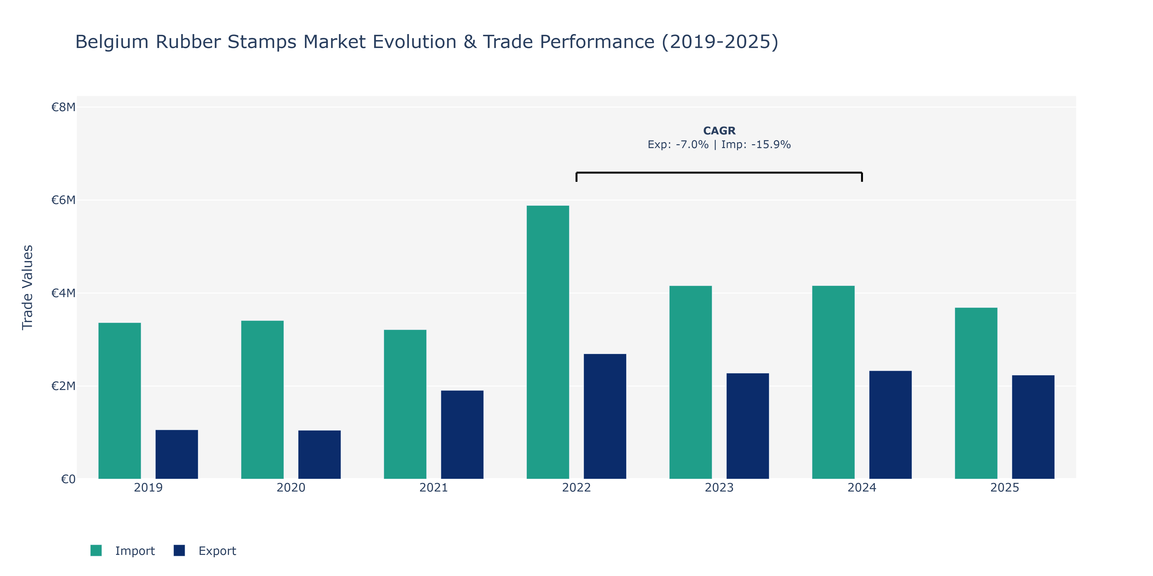 Belgium Rubber Stamps Market: Production & Trade Performance (2019-2025)