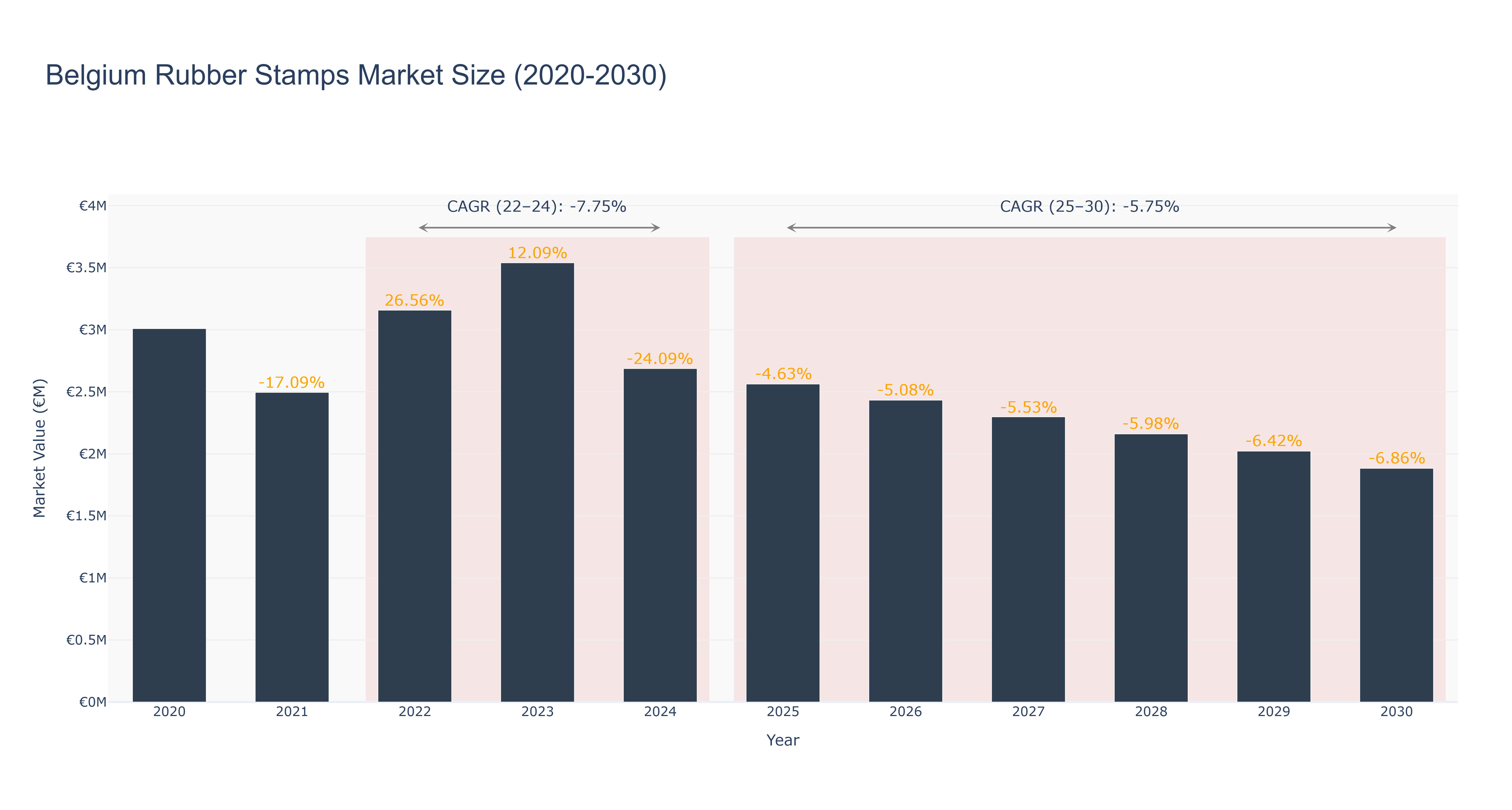 Belgium Rubber Stamps Market Size (2020-2030)