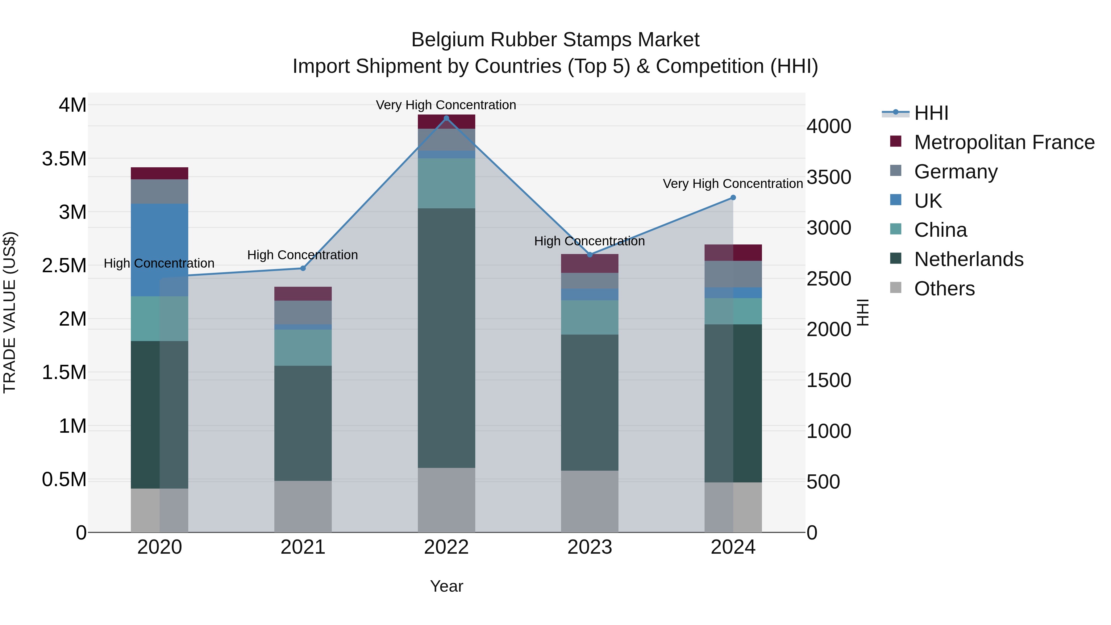 Belgium Rubber Stamps Market Top 5 Importing Countries and Market Competition (HHI) Analysis