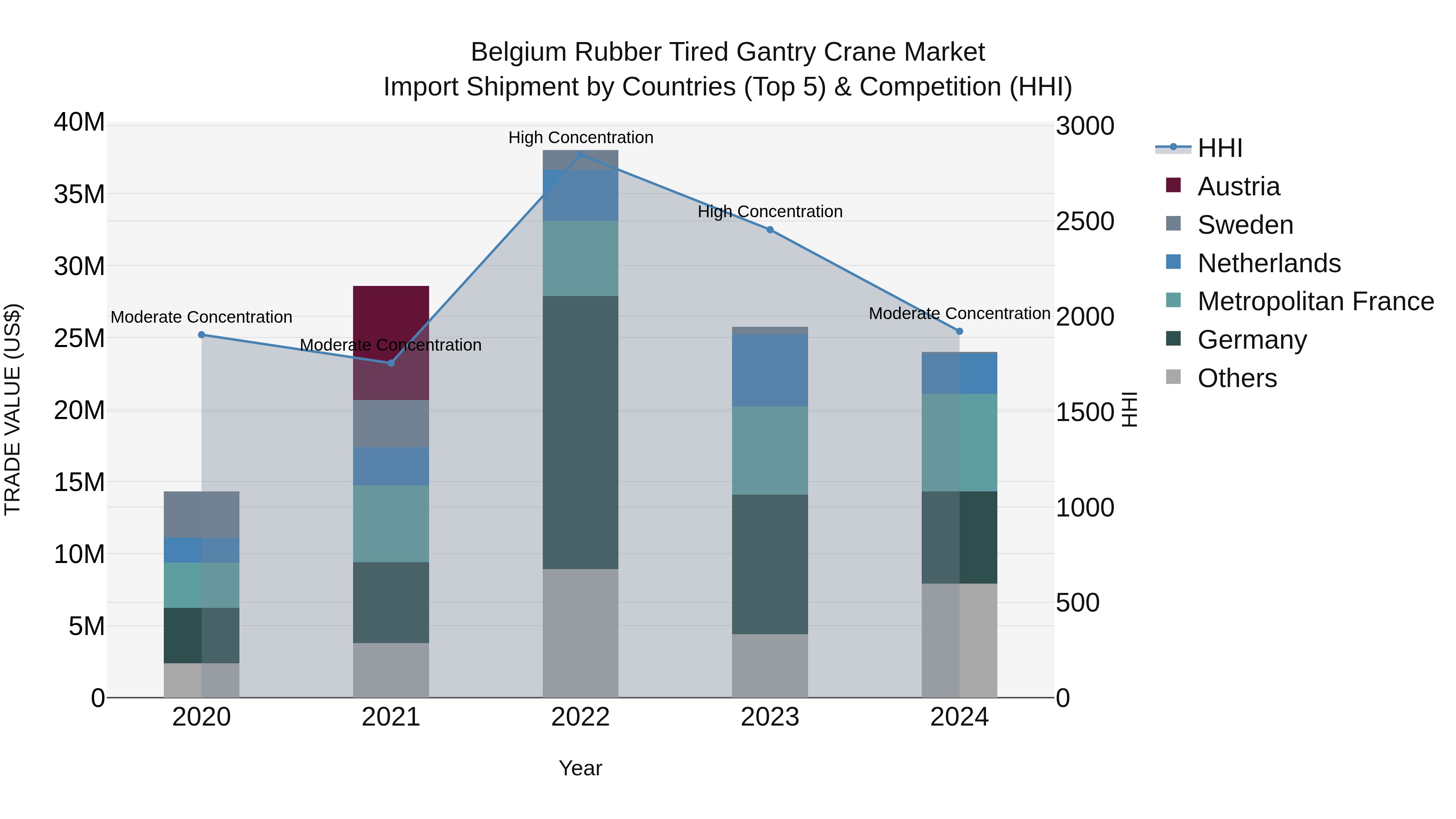 Belgium Rubber Tired Gantry Crane Market Top 5 Importing Countries and Market Competition (HHI) Analysis