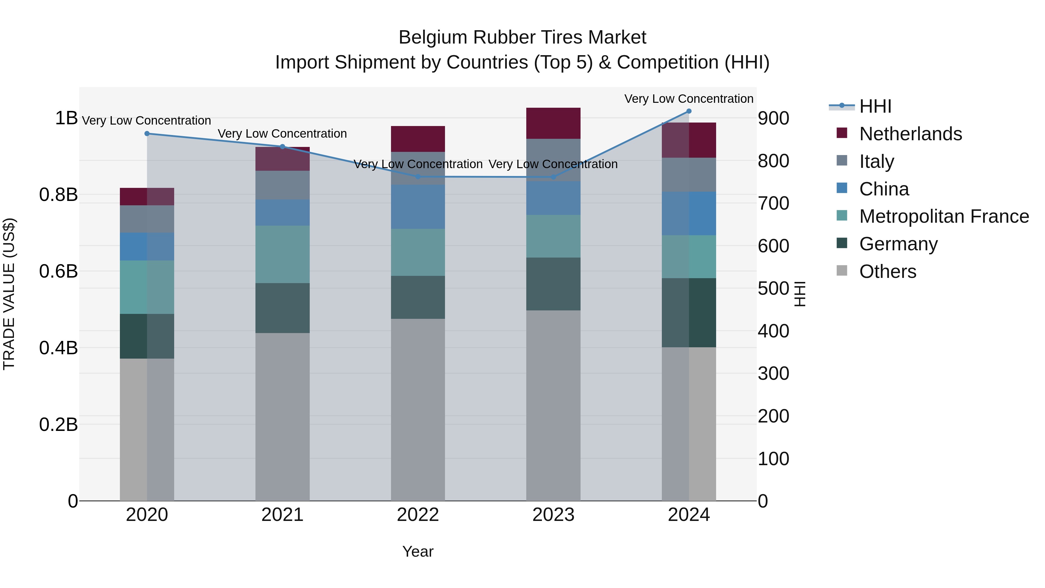 Belgium Rubber Tires Market Top 5 Importing Countries and Market Competition (HHI) Analysis