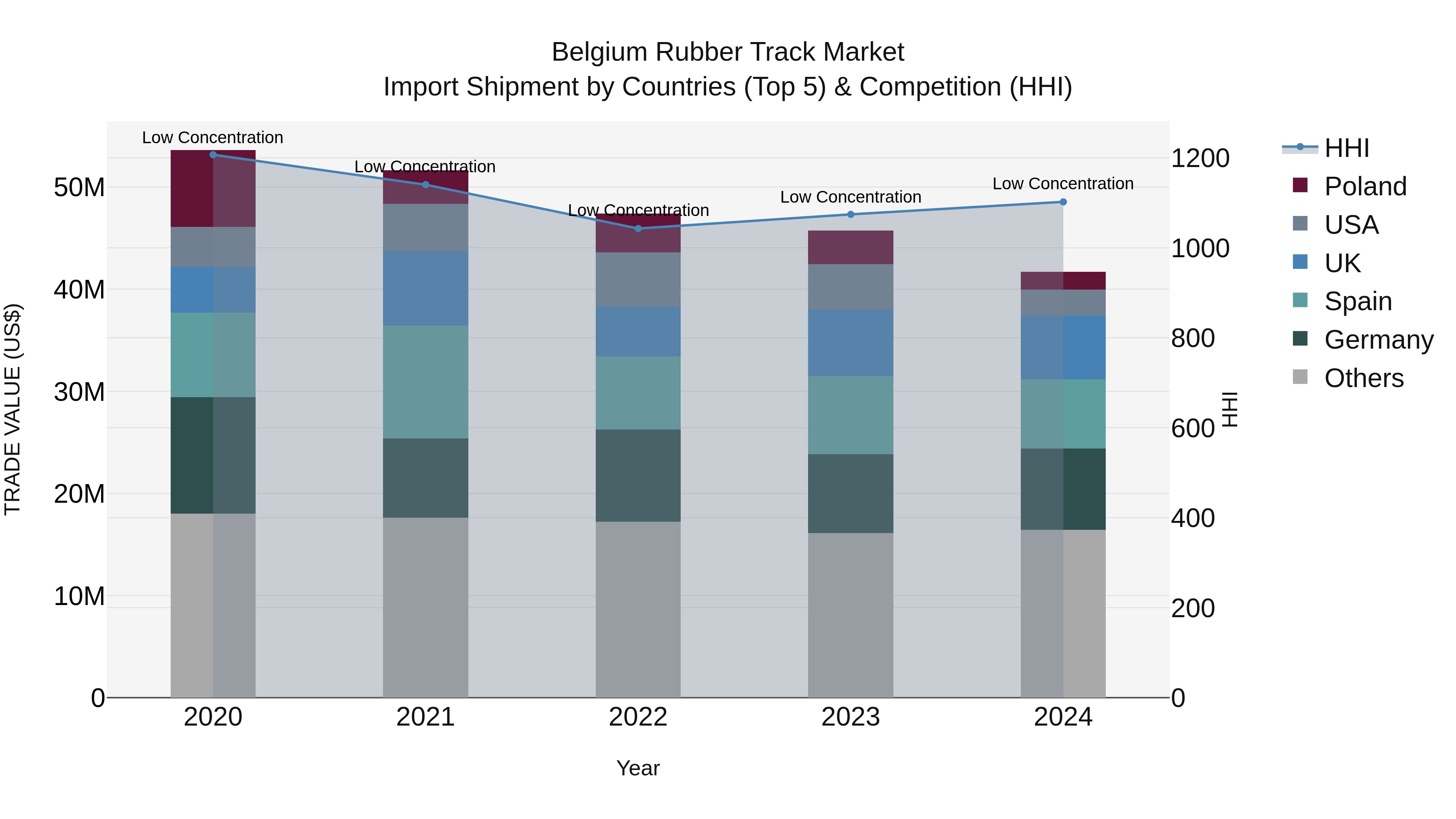 Belgium Rubber Track Market Top 5 Importing Countries and Market Competition (HHI) Analysis