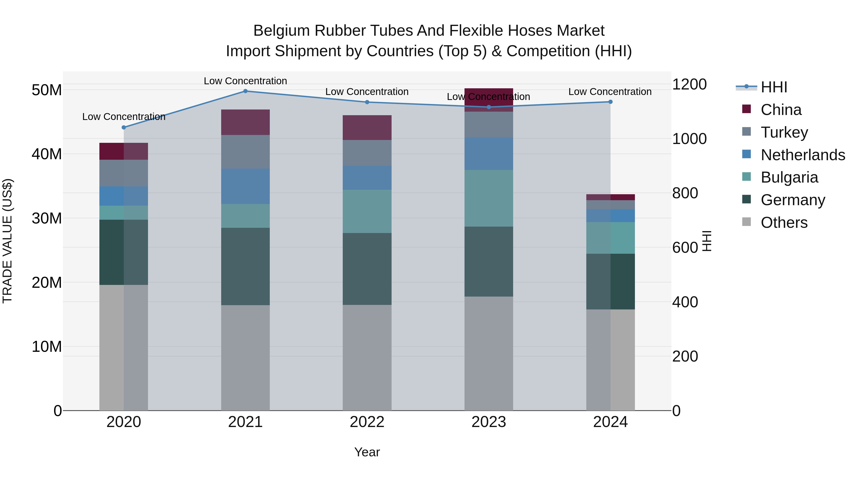 Belgium Rubber Tubes and Flexible Hoses Market Top 5 Importing Countries and Market Competition (HHI) Analysis