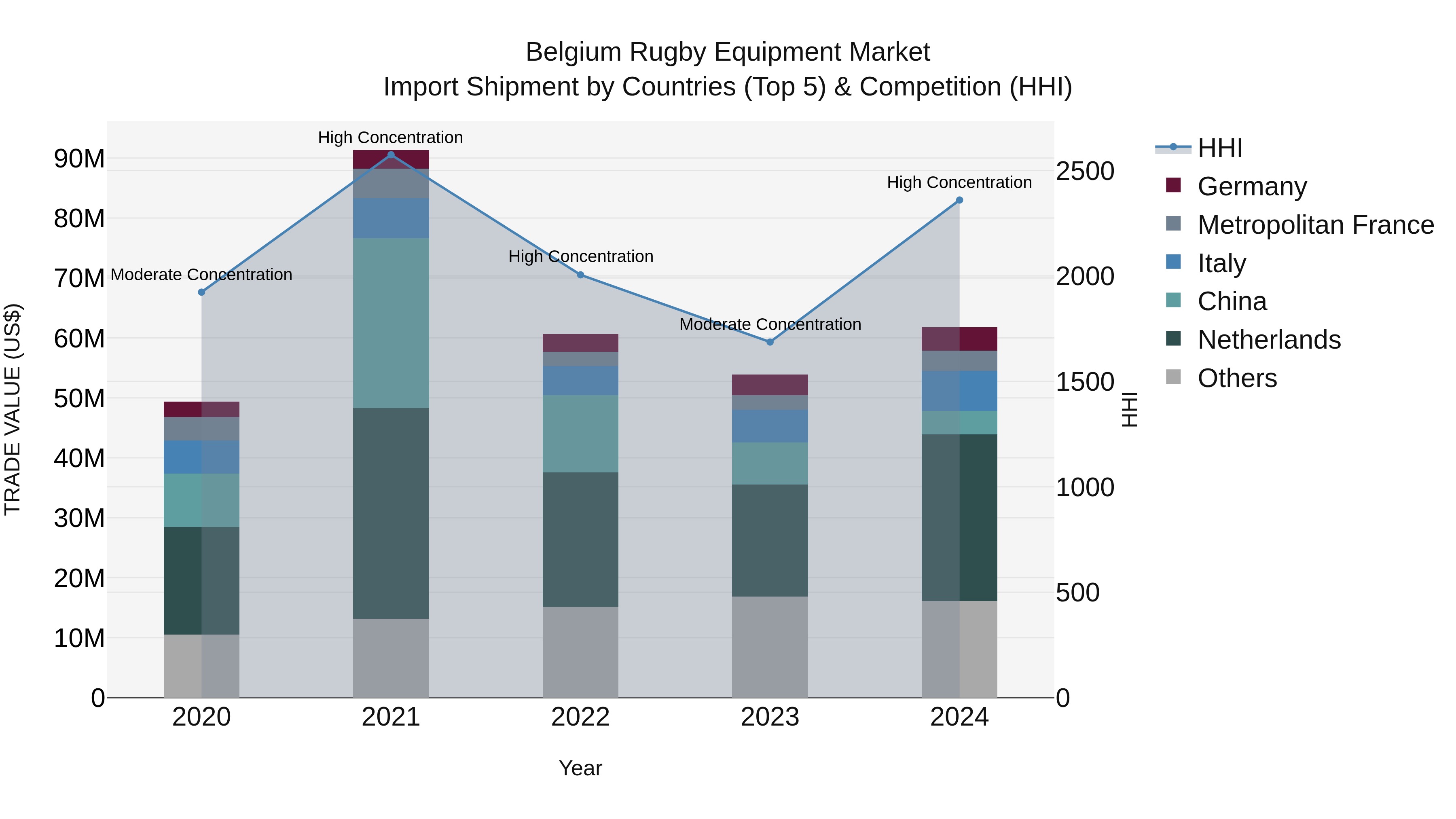 Belgium Rugby Equipment Market Top 5 Importing Countries and Market Competition (HHI) Analysis