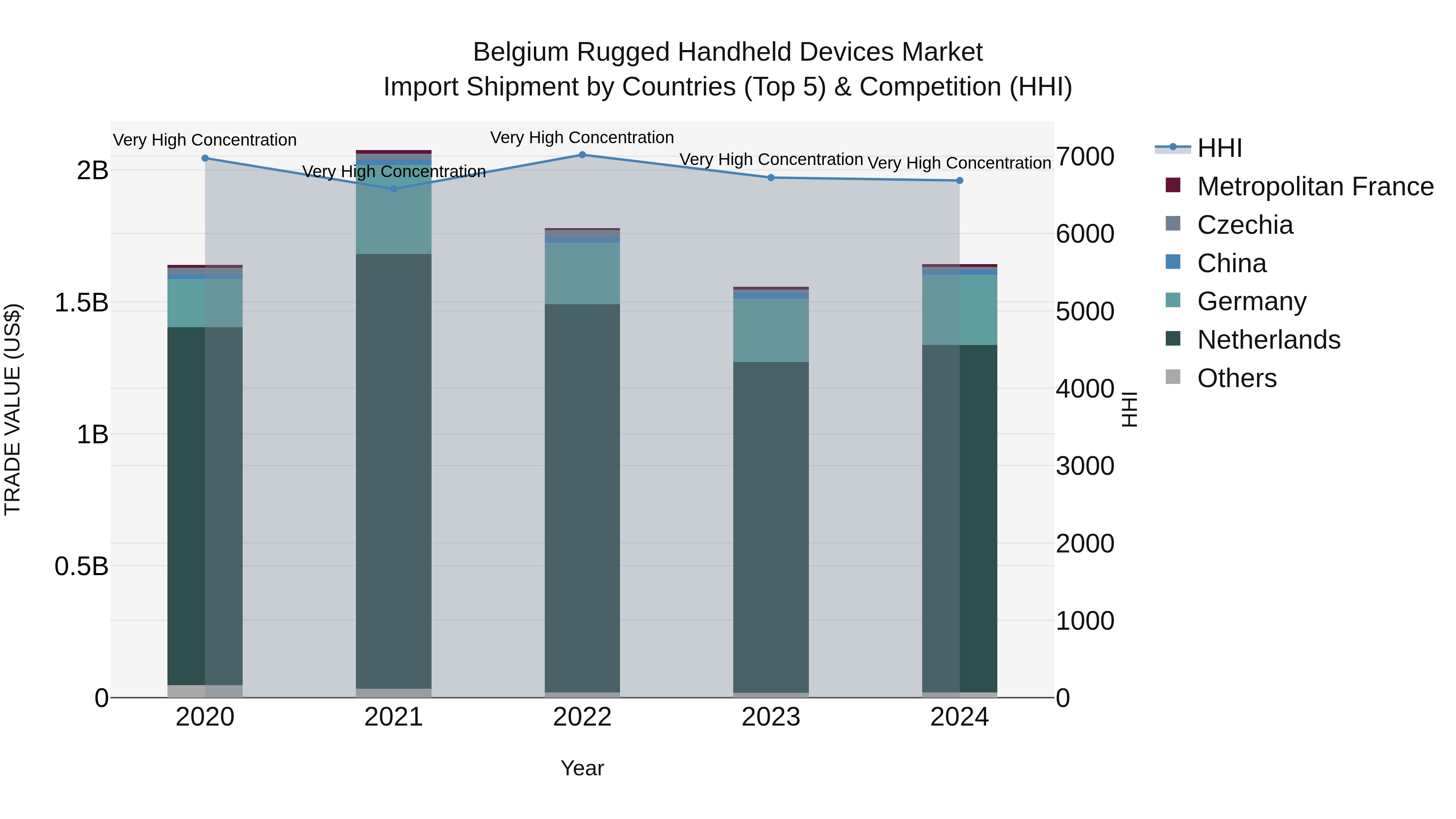 Belgium Rugged Handheld Devices Market Top 5 Importing Countries and Market Competition (HHI) Analysis