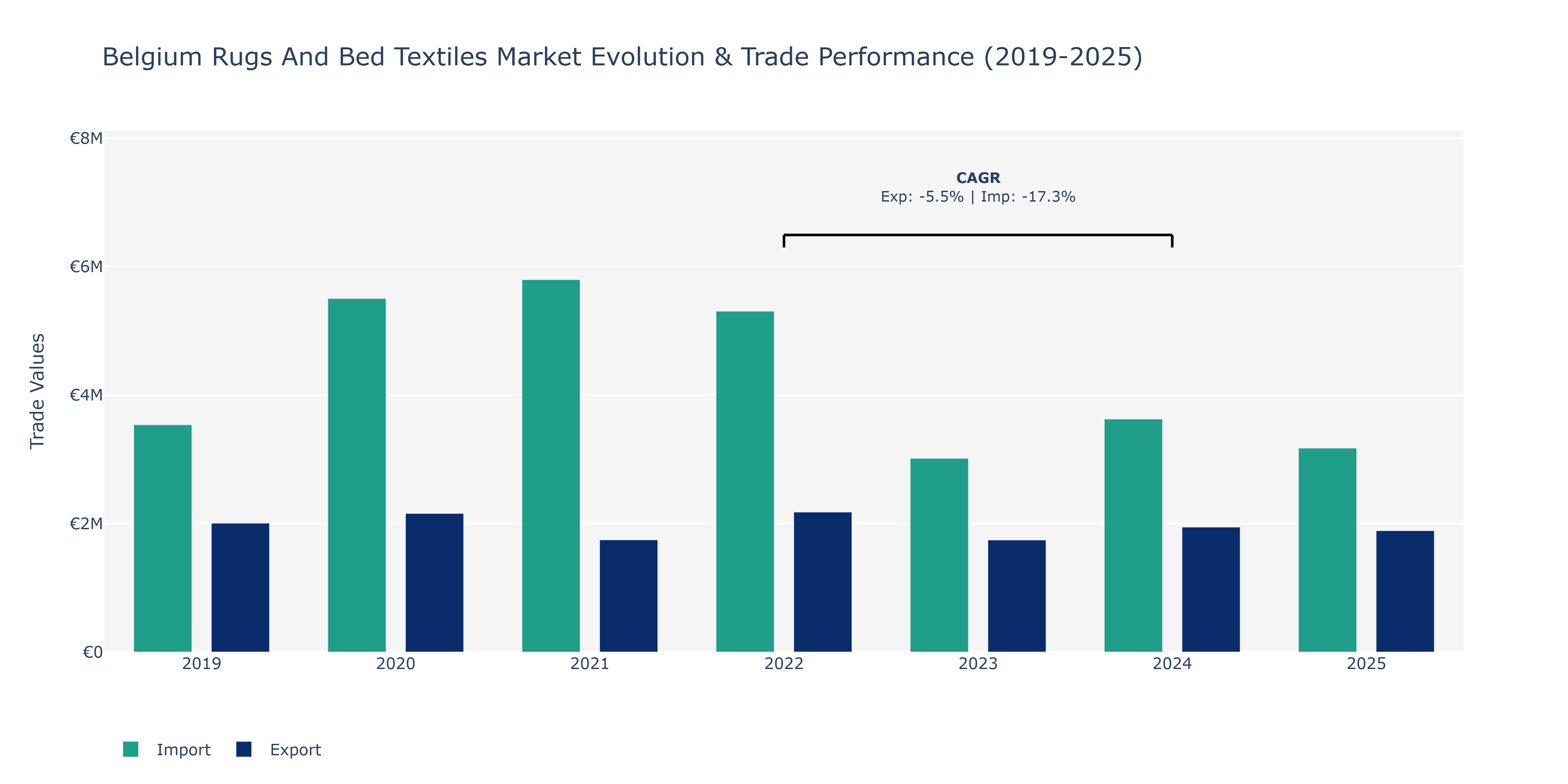 Belgium Rugs And Bed Textiles Market: Production & Trade Performance (2019-2025)