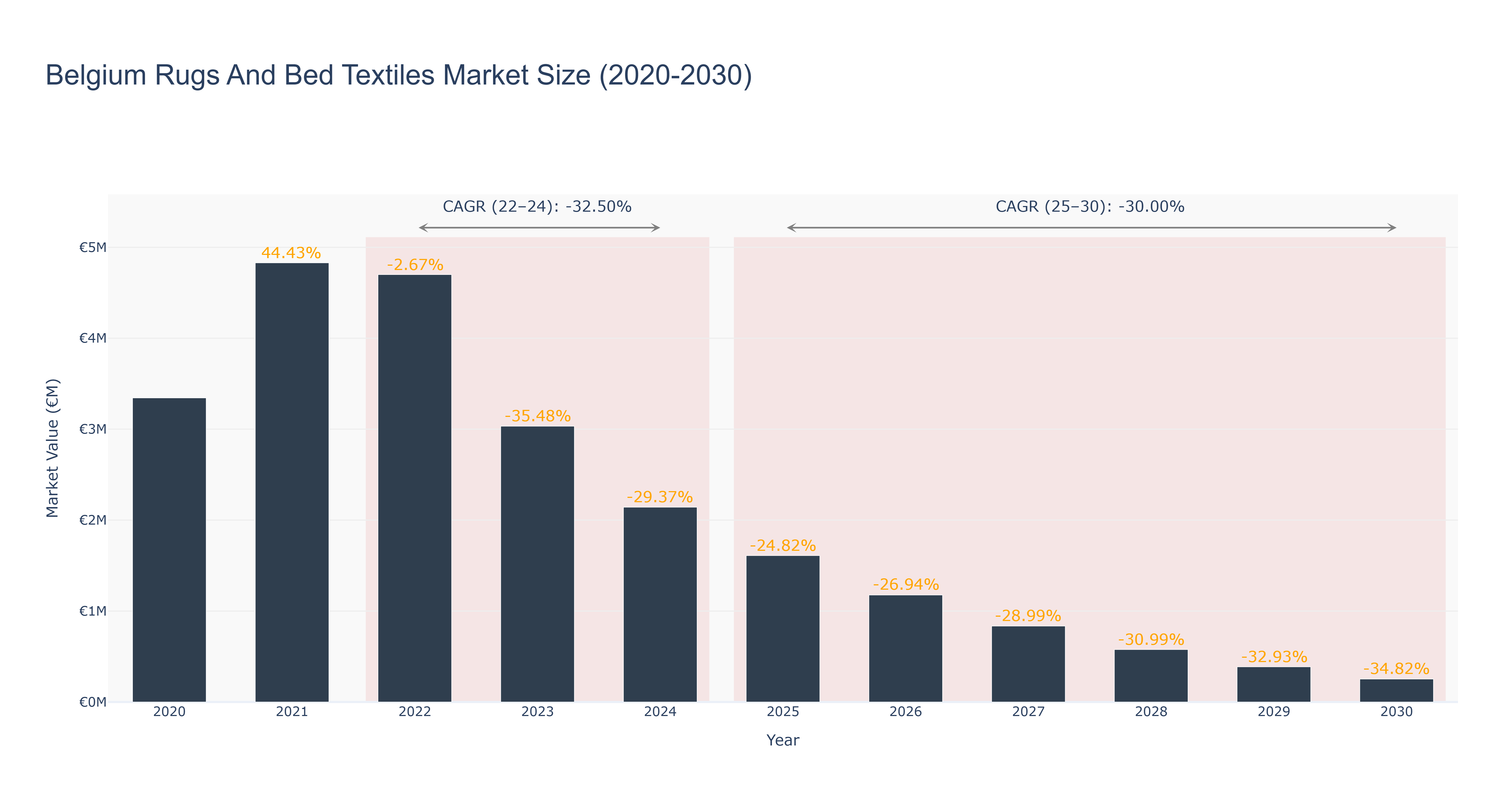 Belgium Rugs And Bed Textiles Market Size (2020-2030)