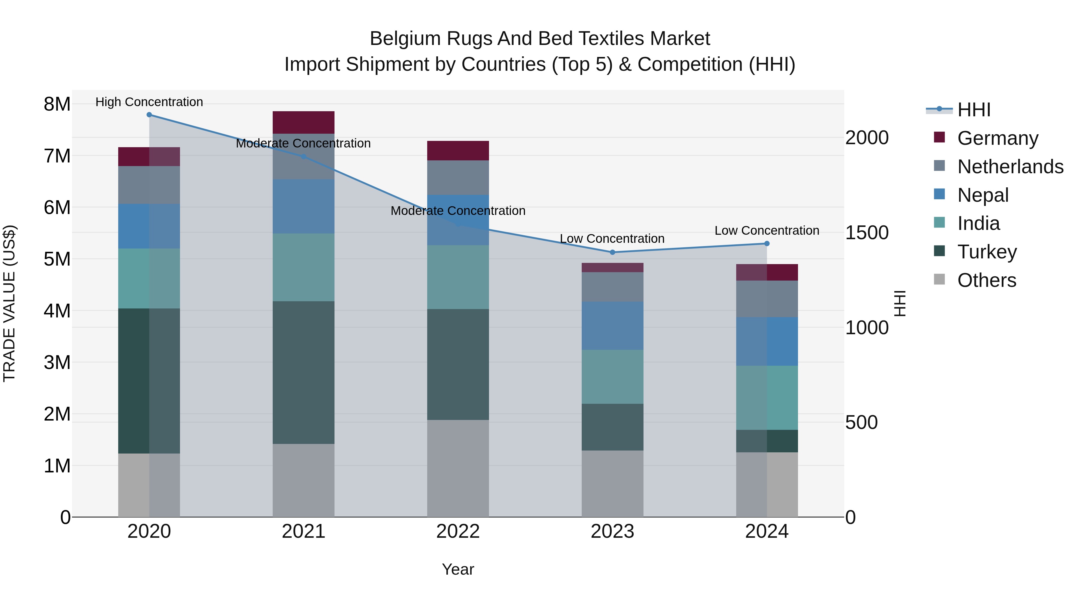 Belgium Rugs and Bed Textiles Market Top 5 Importing Countries and Market Competition (HHI) Analysis