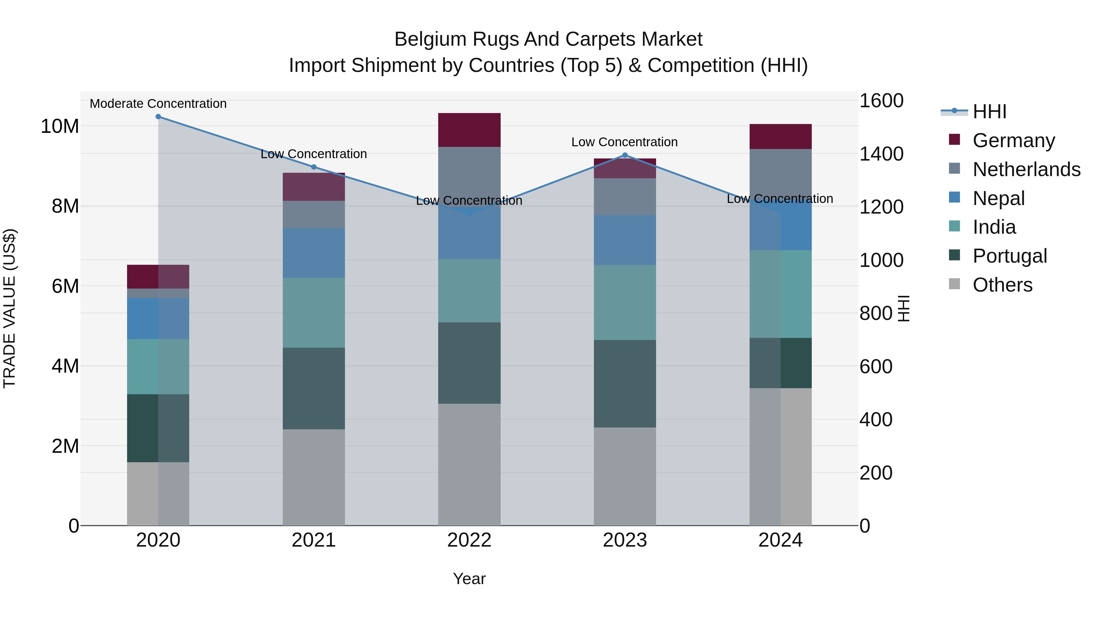 Belgium Rugs and Carpets Market Top 5 Importing Countries and Market Competition (HHI) Analysis
