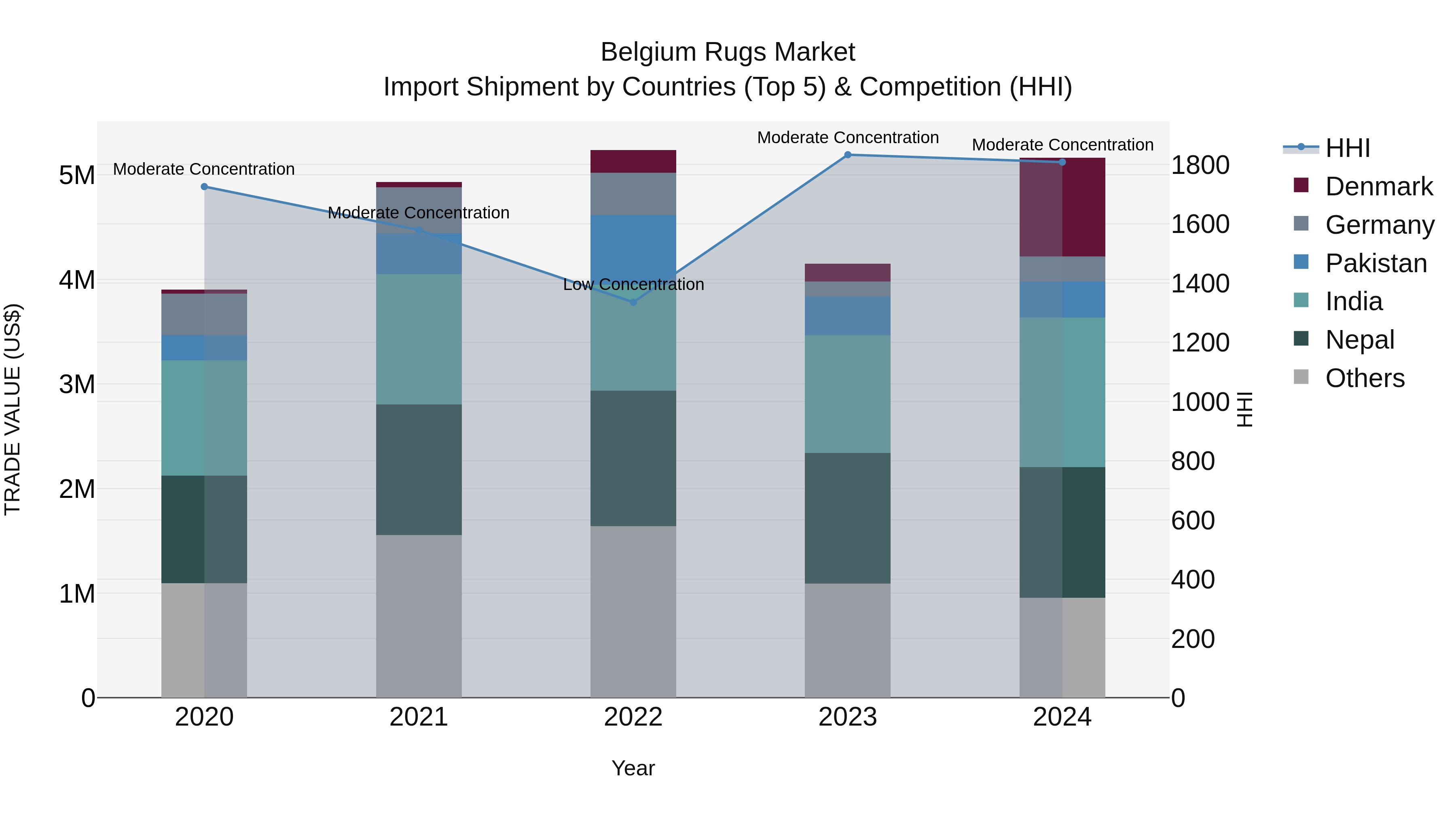 Belgium Rugs Market Top 5 Importing Countries and Market Competition (HHI) Analysis
