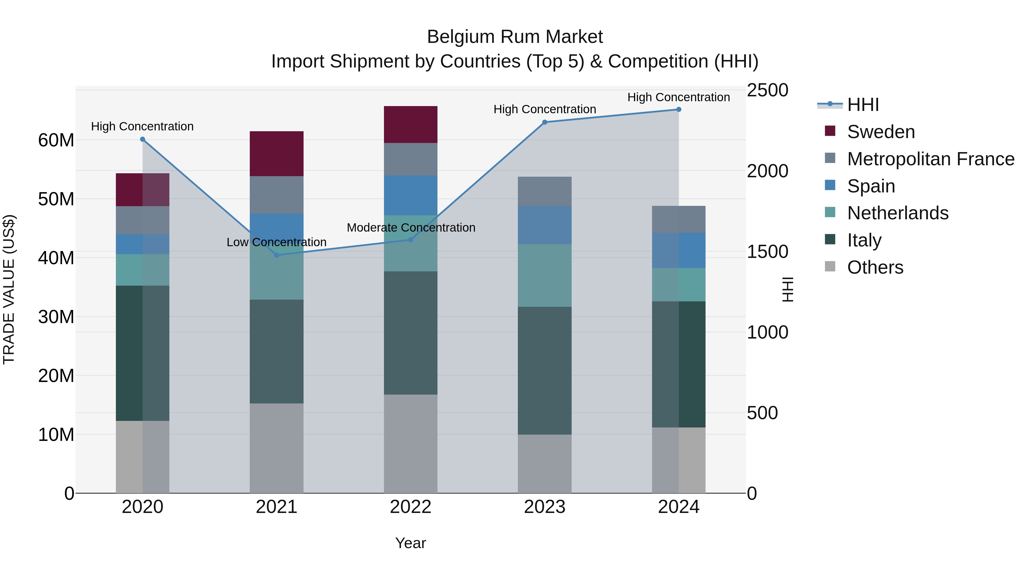 Belgium Rum Market Top 5 Importing Countries and Market Competition (HHI) Analysis