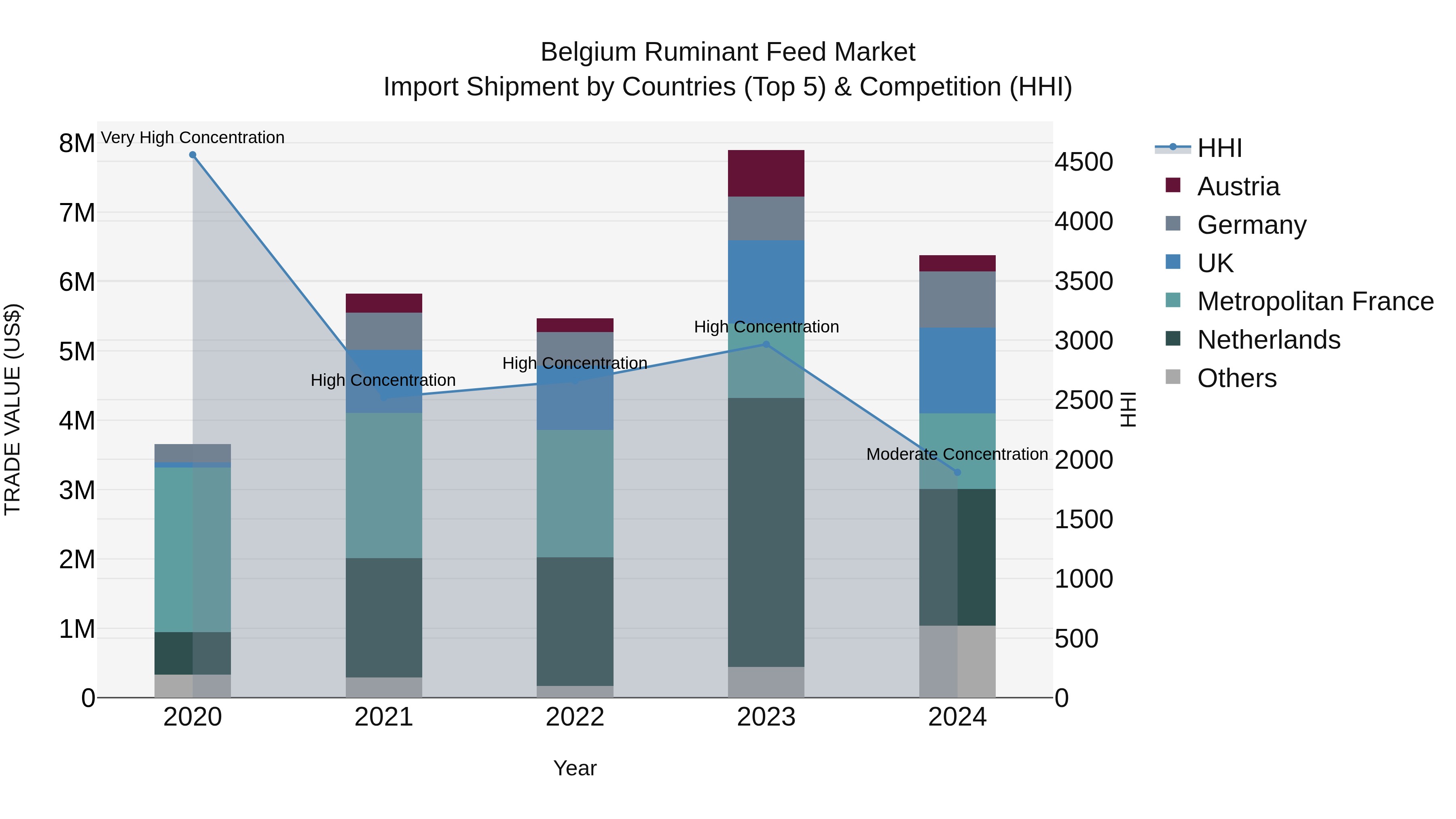 Belgium Ruminant Feed Market Top 5 Importing Countries and Market Competition (HHI) Analysis