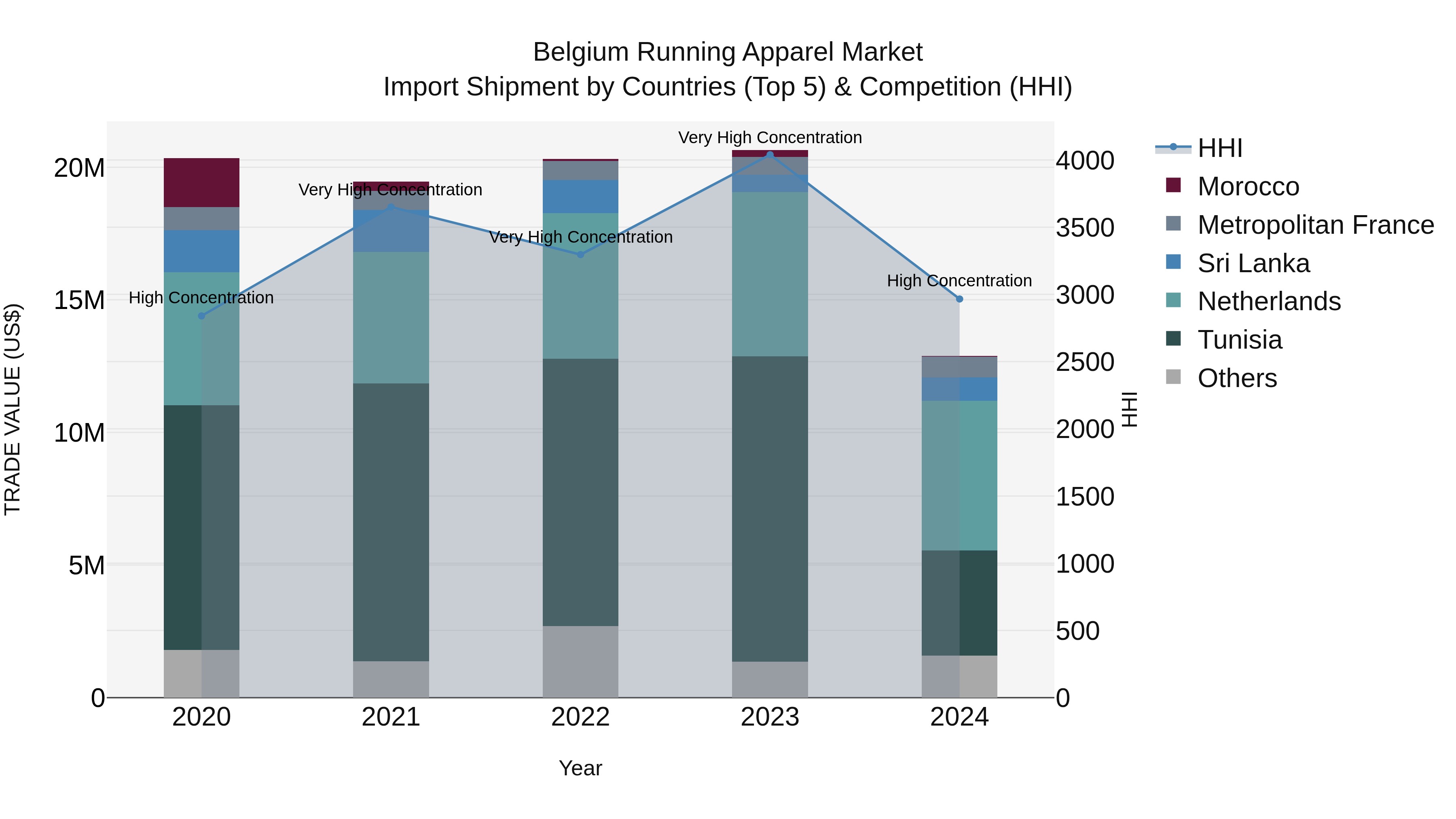Belgium Running Apparel Market Top 5 Importing Countries and Market Competition (HHI) Analysis