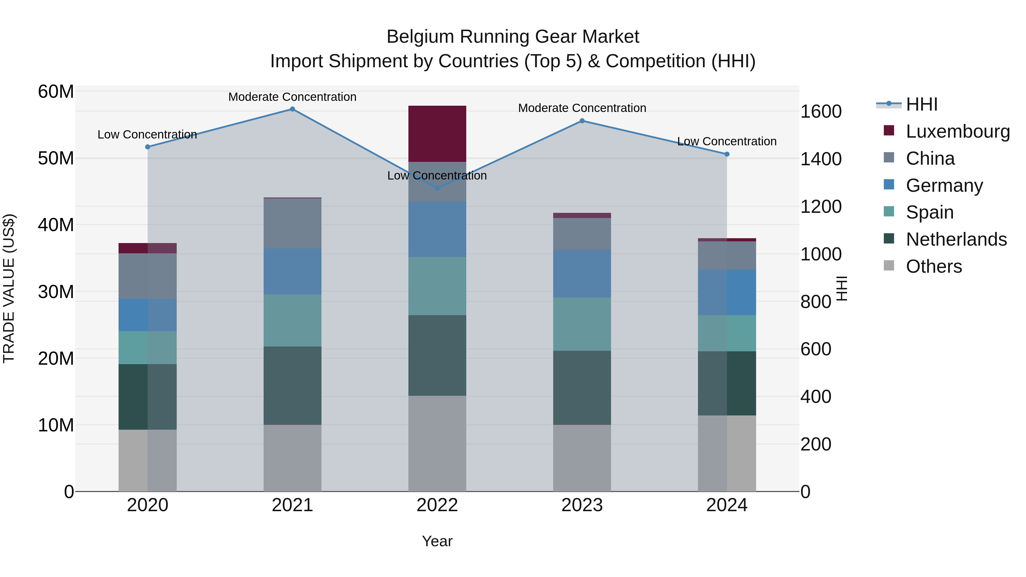 Belgium Running Gear Market Top 5 Importing Countries and Market Competition (HHI) Analysis