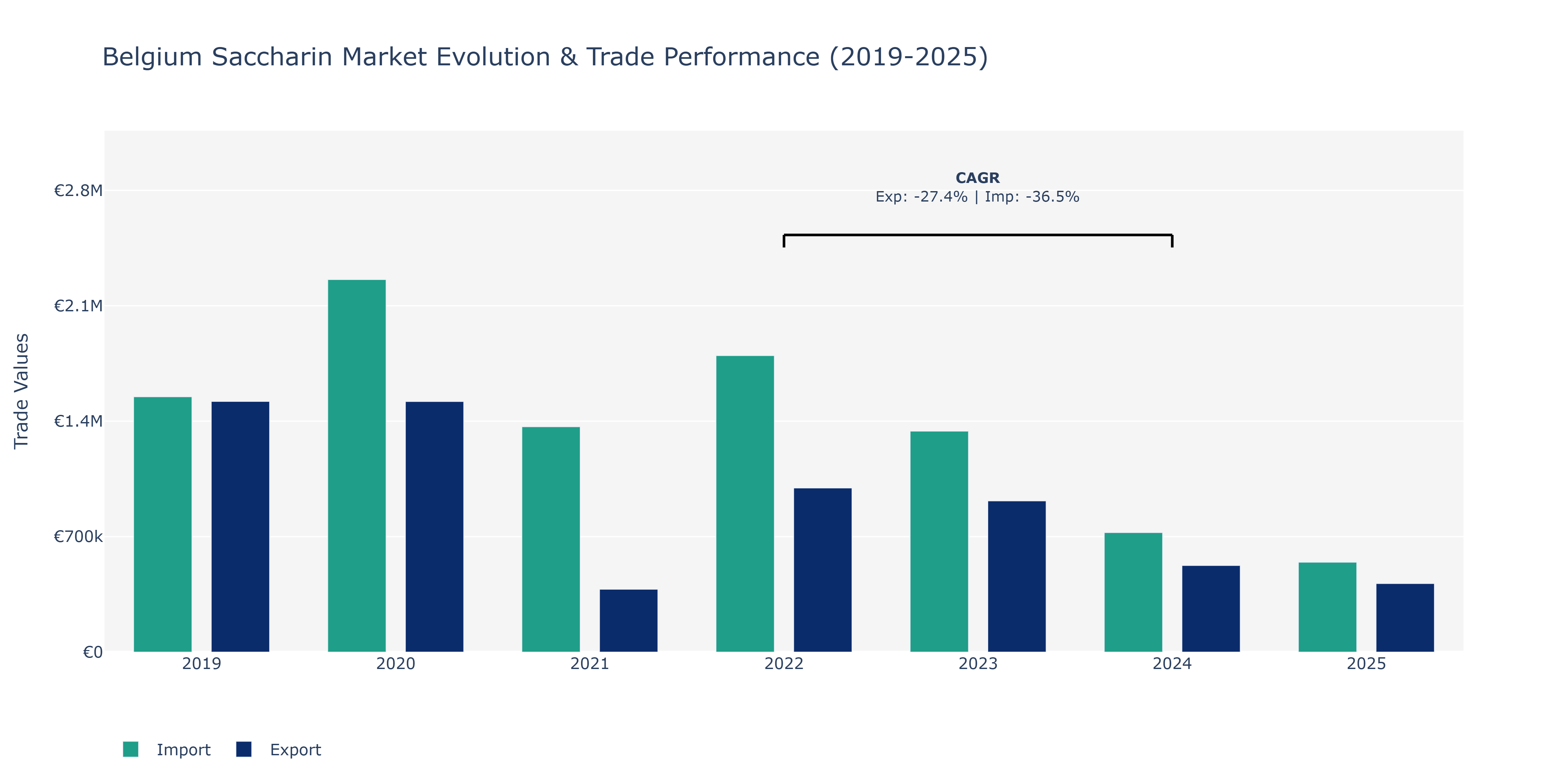 Belgium Saccharin Market: Production & Trade Performance (2019-2025)