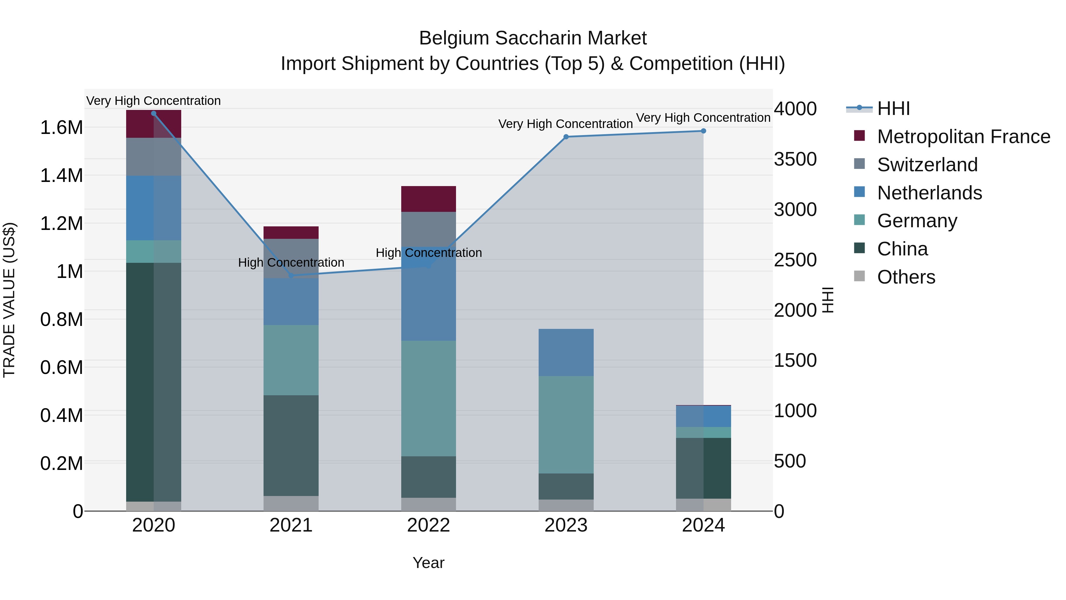Belgium Saccharin Market Top 5 Importing Countries and Market Competition (HHI) Analysis