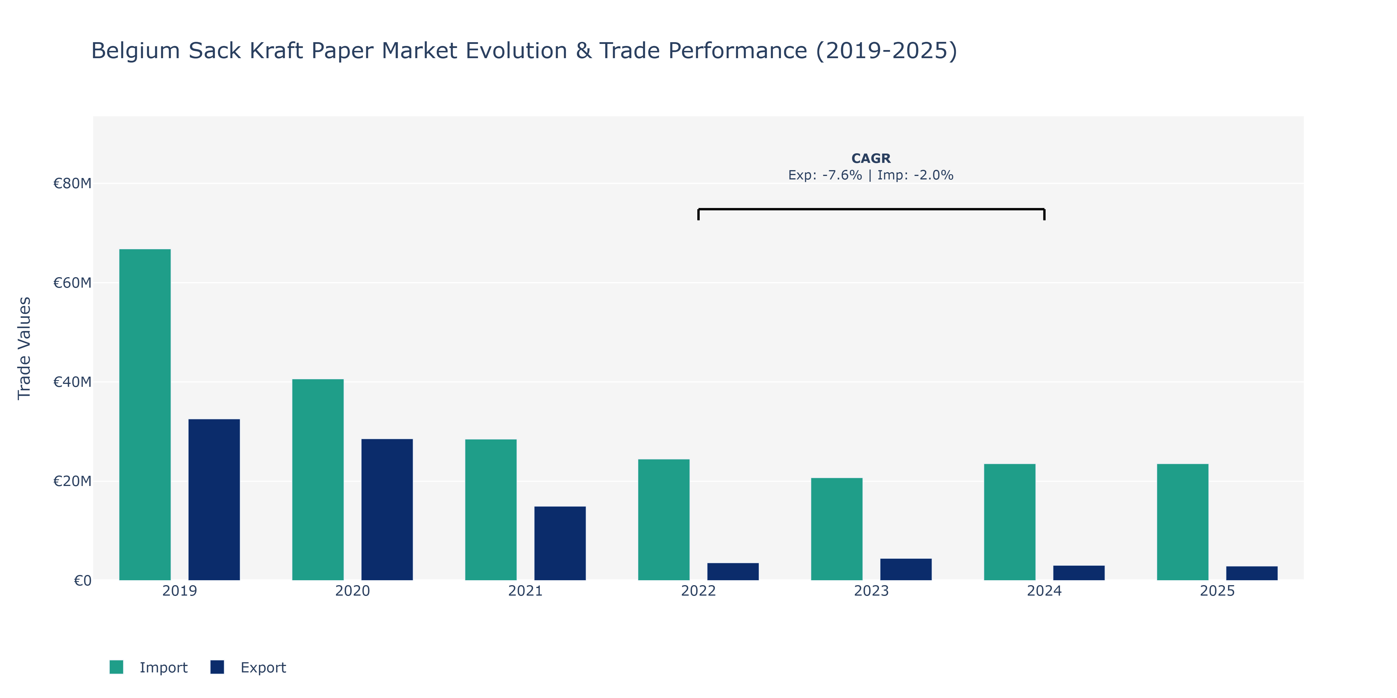 Belgium Sack Kraft Paper Market: Production & Trade Performance (2019-2025)