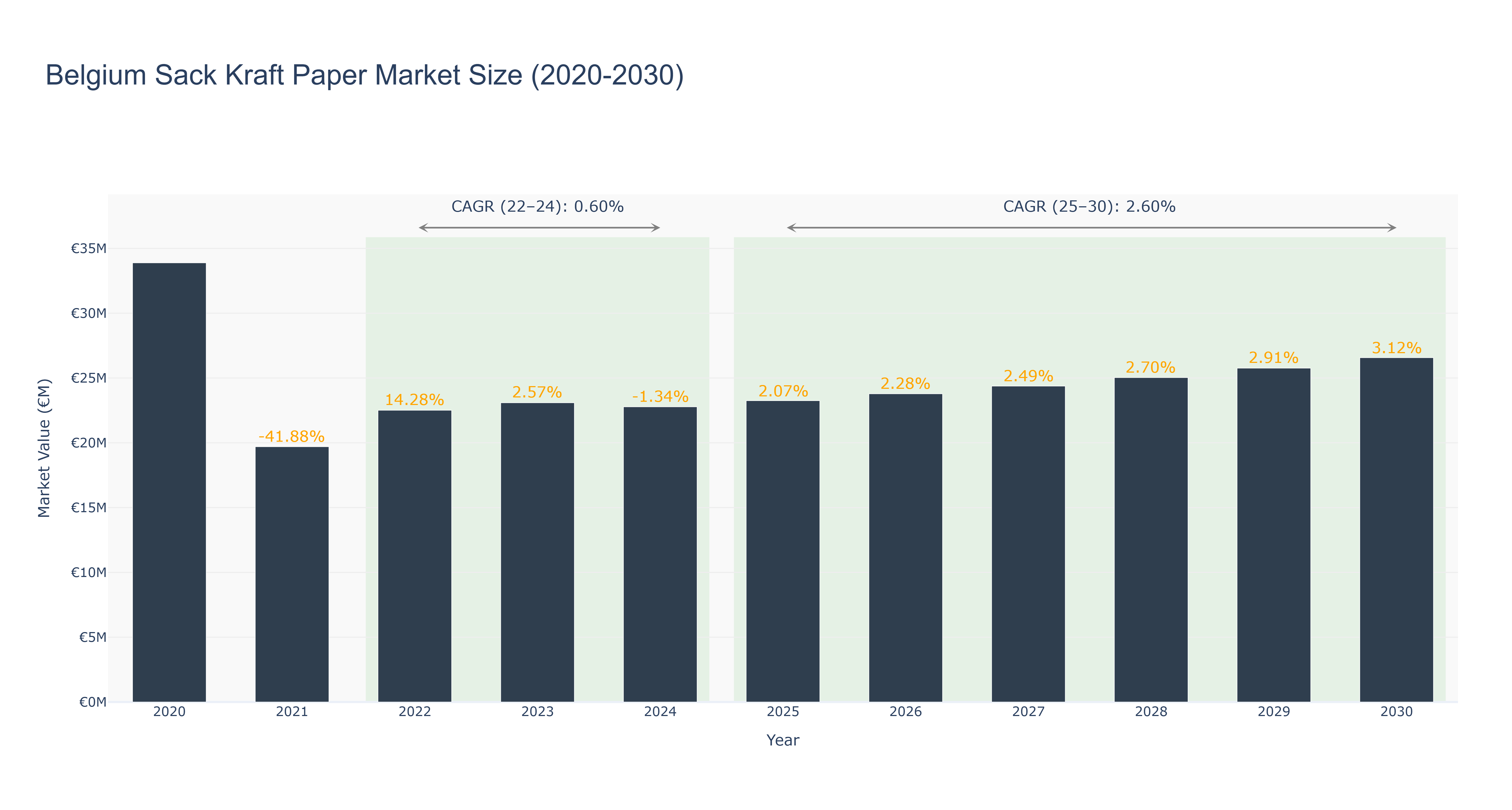 Belgium Sack Kraft Paper Market Size (2020-2030)