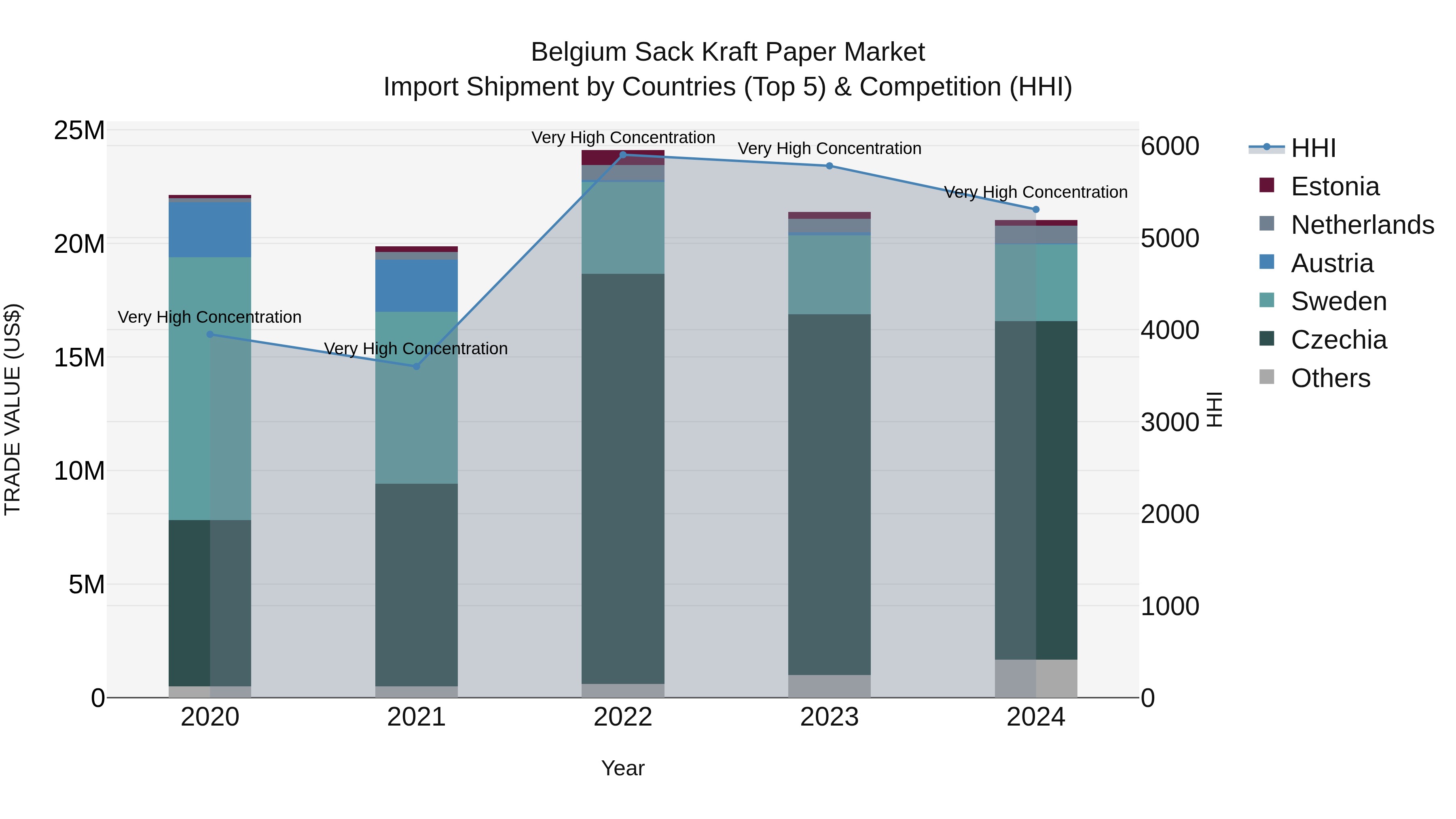 Belgium Sack Kraft Paper Market Top 5 Importing Countries and Market Competition (HHI) Analysis