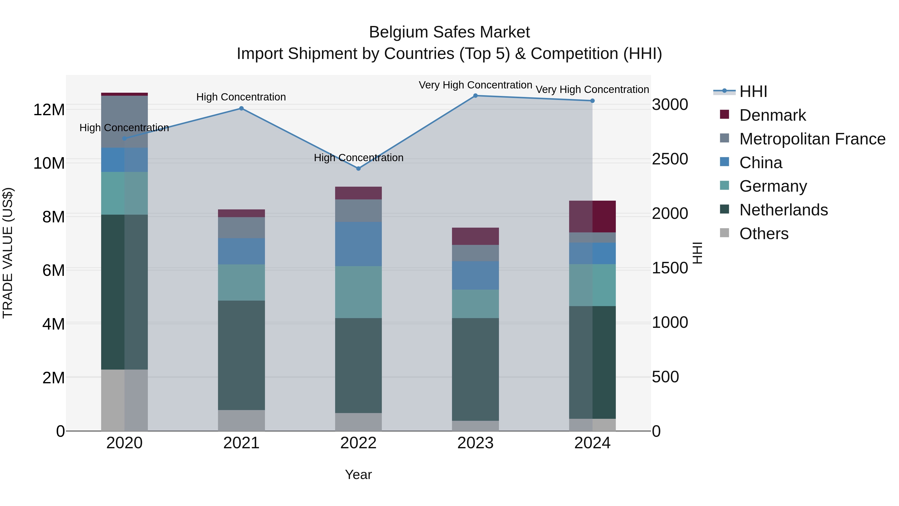 Belgium Safes Market Top 5 Importing Countries and Market Competition (HHI) Analysis