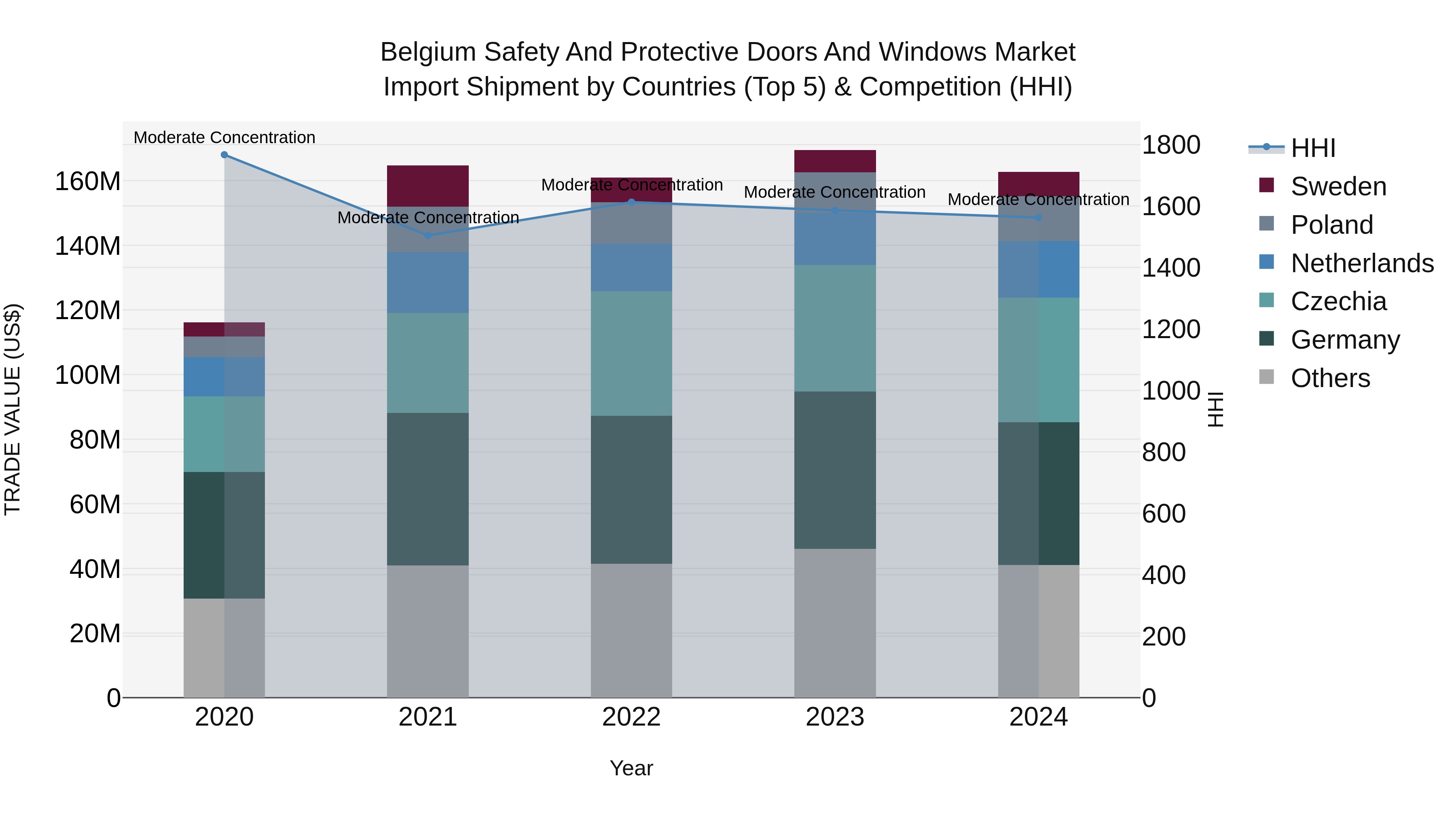 Belgium Safety and Protective Doors and Windows Market Top 5 Importing Countries and Market Competition (HHI) Analysis