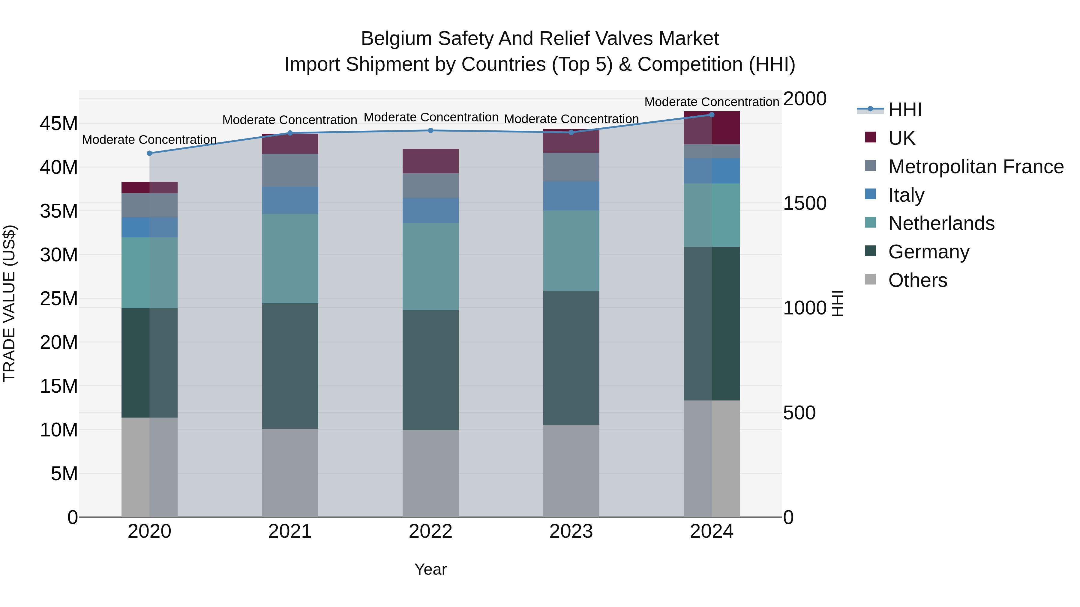 Belgium Safety and Relief Valves Market Top 5 Importing Countries and Market Competition (HHI) Analysis