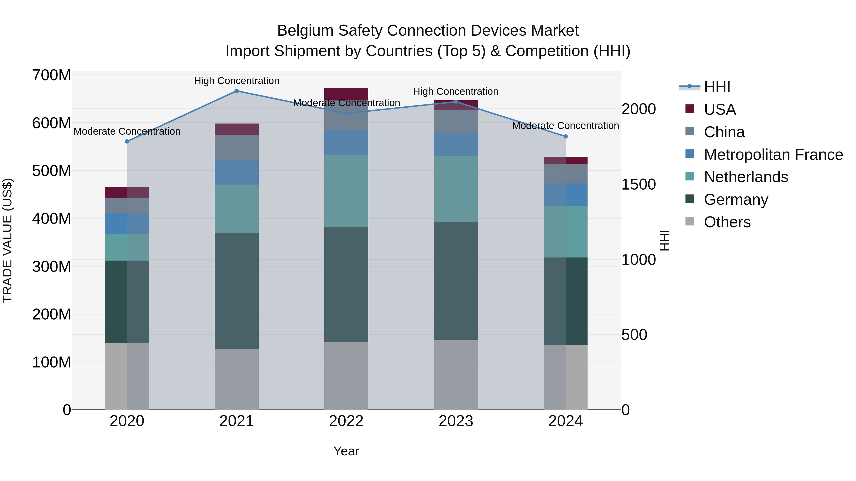 Belgium Safety Connection Devices Market Top 5 Importing Countries and Market Competition (HHI) Analysis