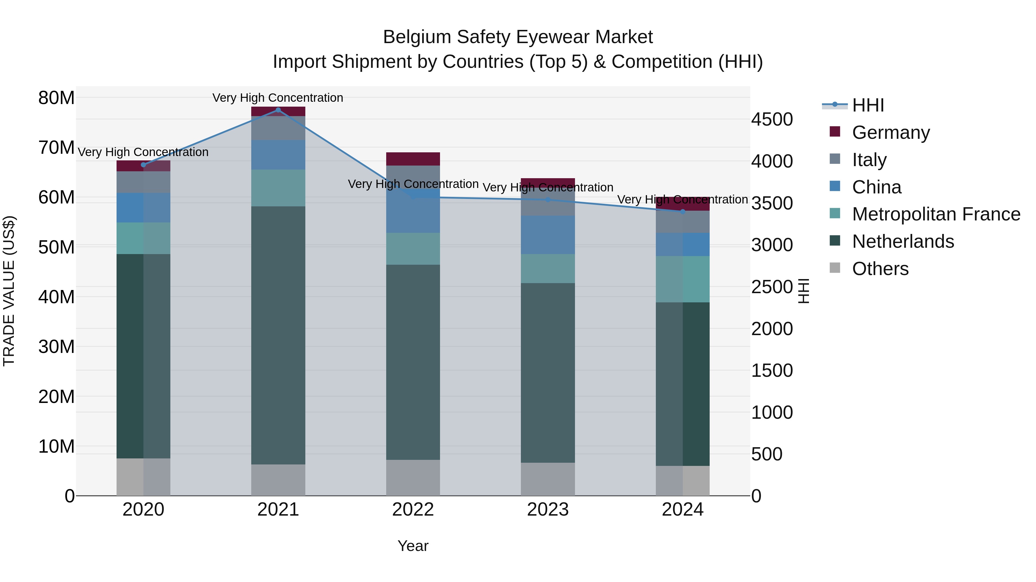 Belgium Safety Eyewear Market Top 5 Importing Countries and Market Competition (HHI) Analysis