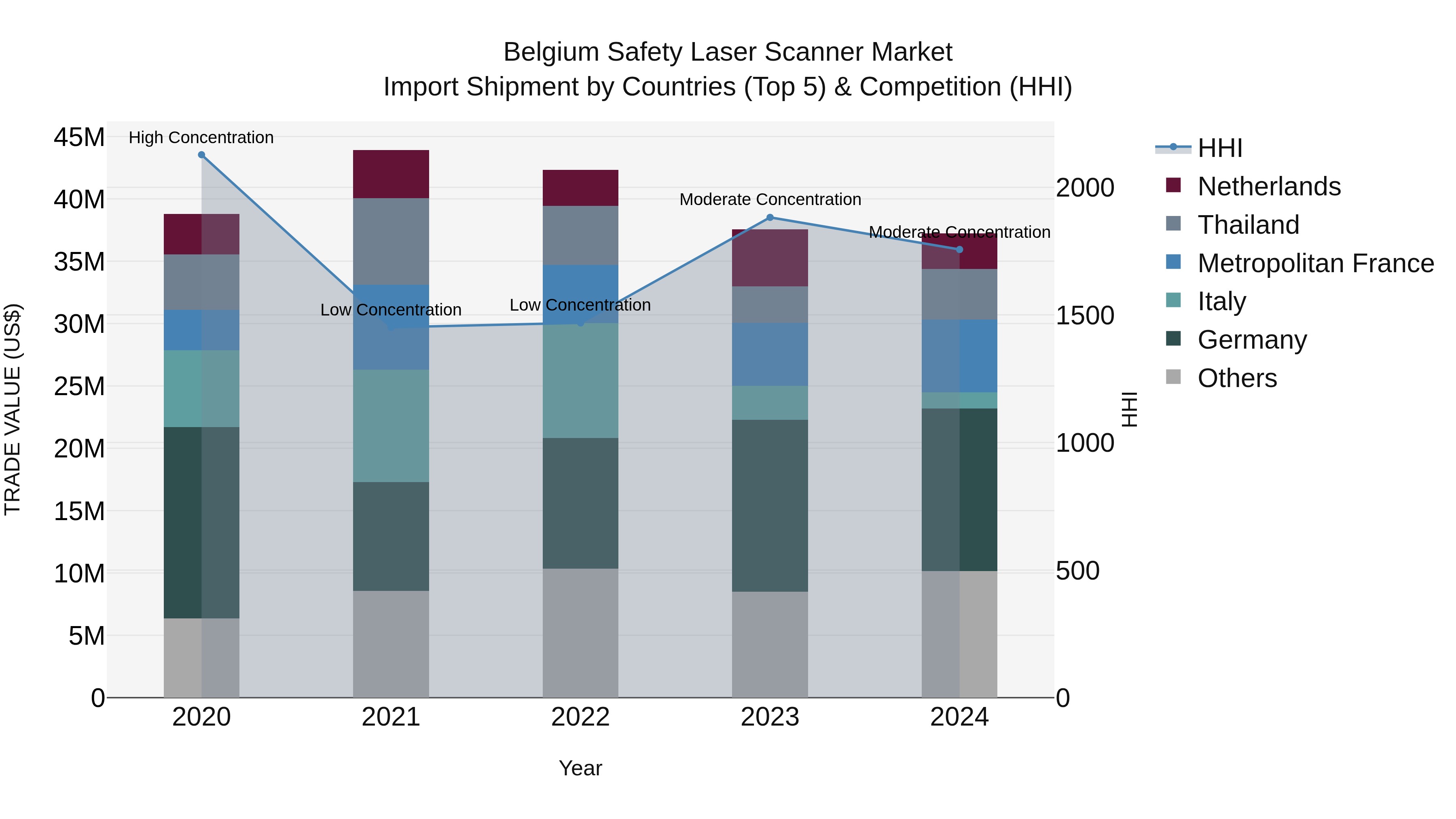 Belgium Safety Laser Scanner Market Top 5 Importing Countries and Market Competition (HHI) Analysis