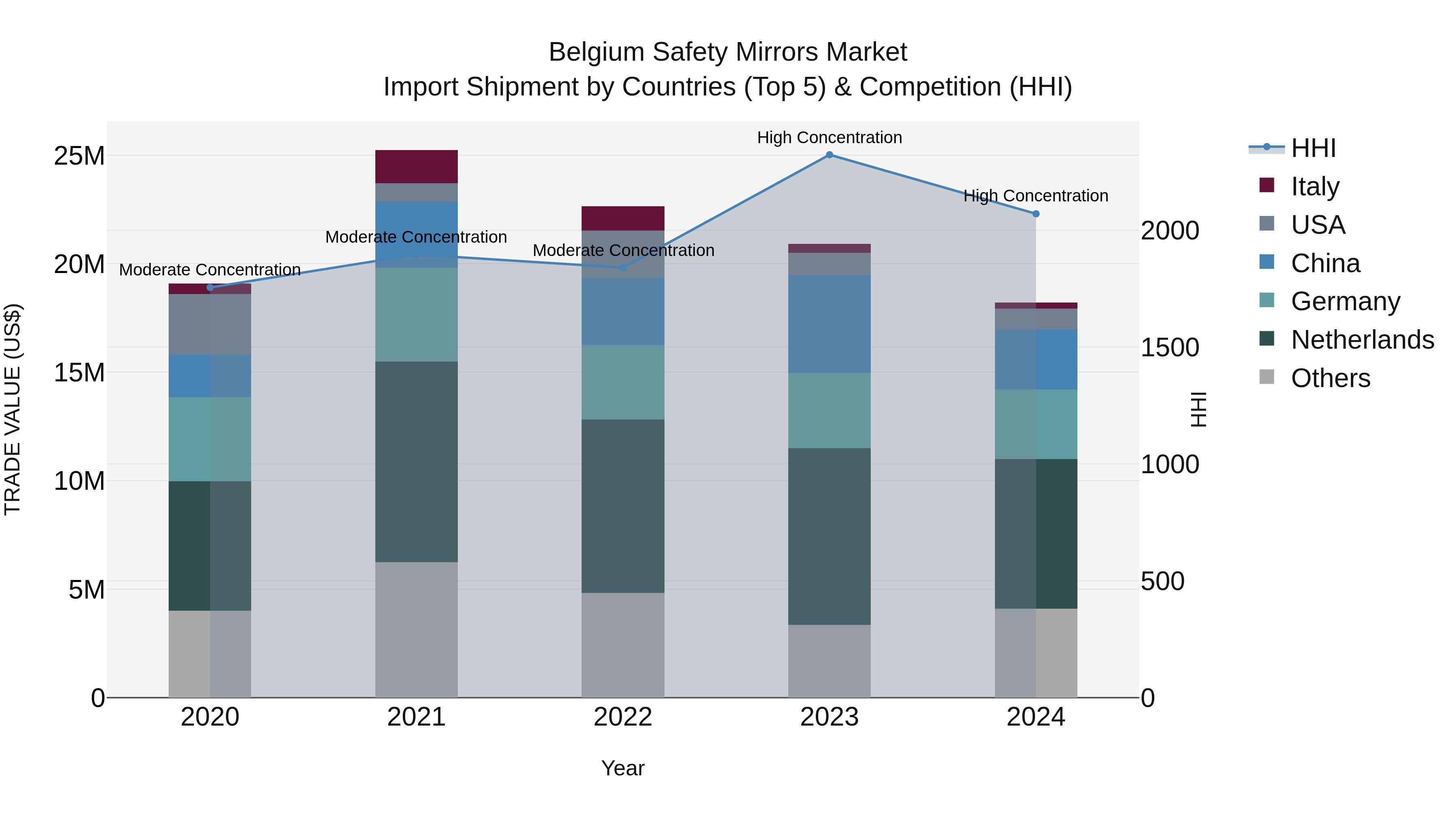 Belgium Safety Mirrors Market Top 5 Importing Countries and Market Competition (HHI) Analysis