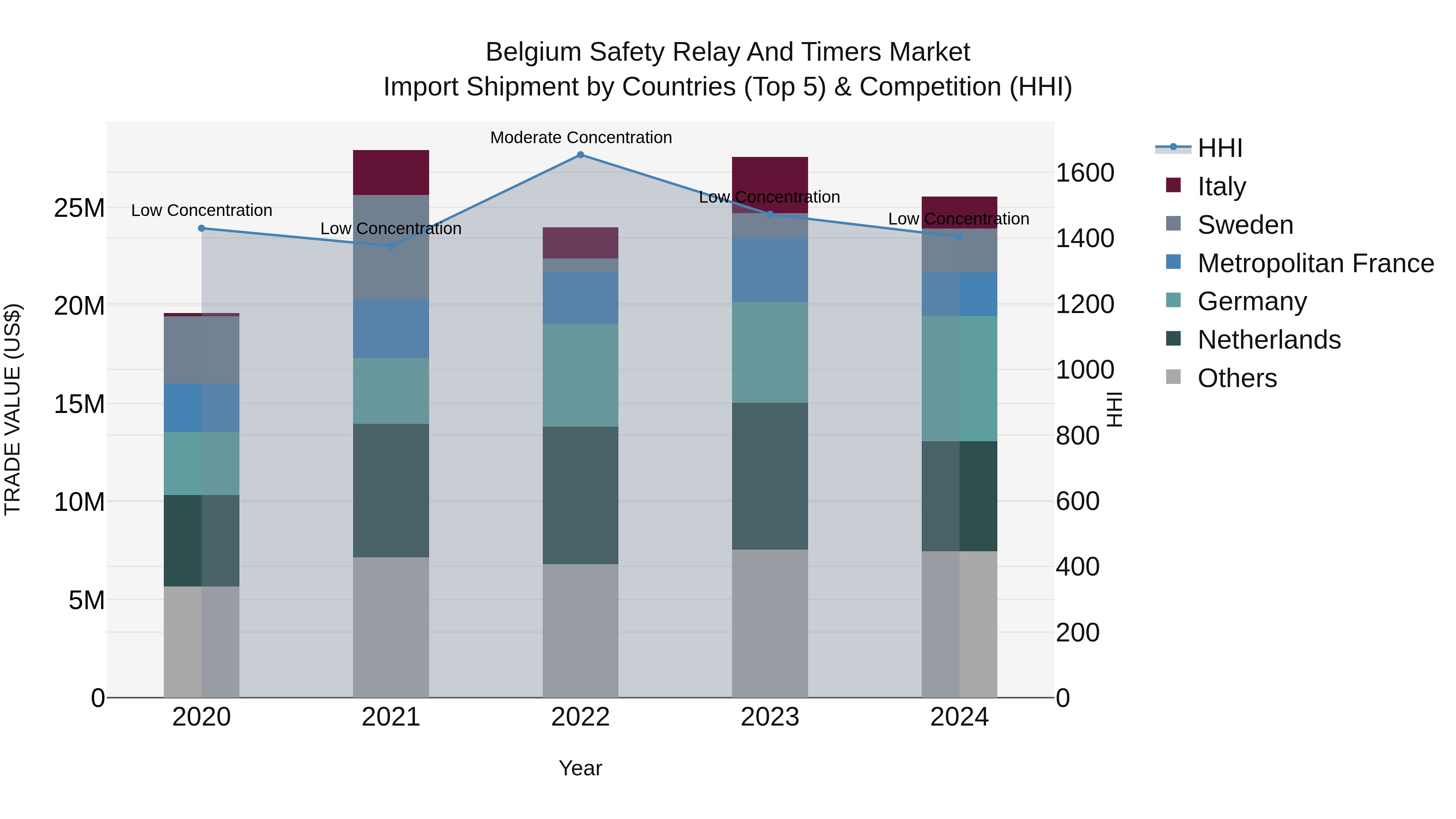 Belgium Safety Relay and Timers Market Top 5 Importing Countries and Market Competition (HHI) Analysis