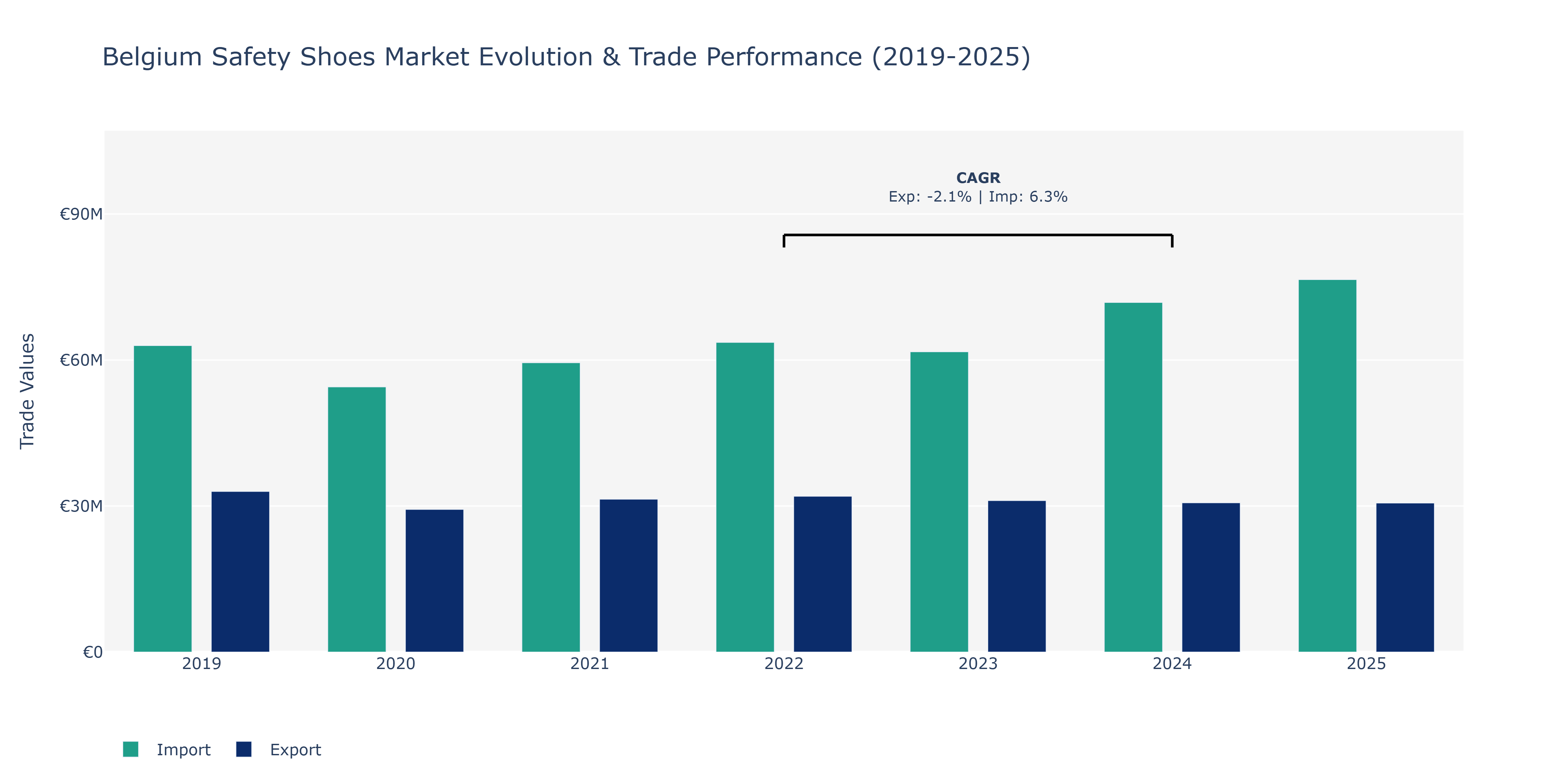 Belgium Safety Shoes Market: Production & Trade Performance (2019-2025) Size