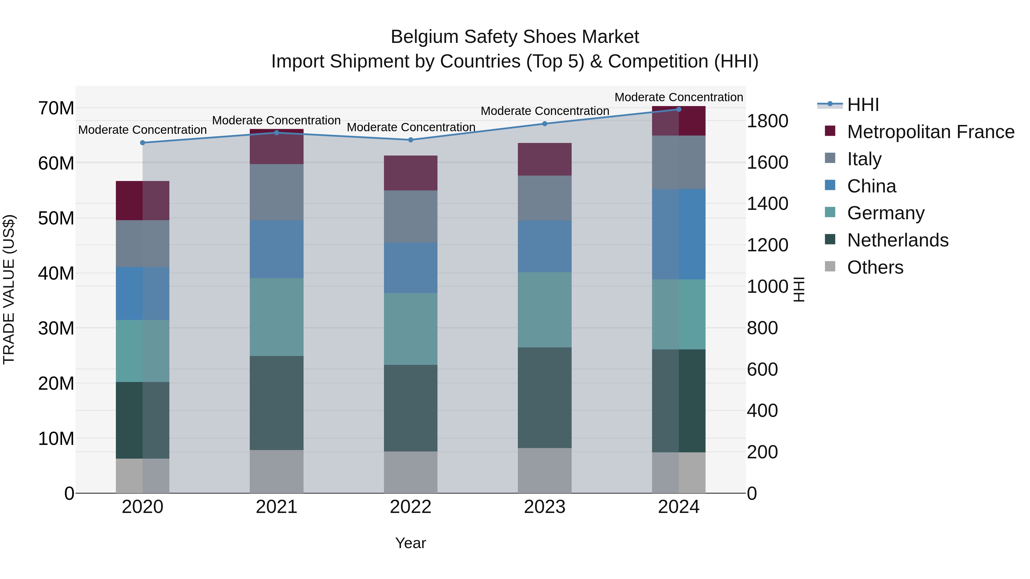 Belgium Safety Shoes Market Top 5 Importing Countries and Market Competition (HHI) Analysis