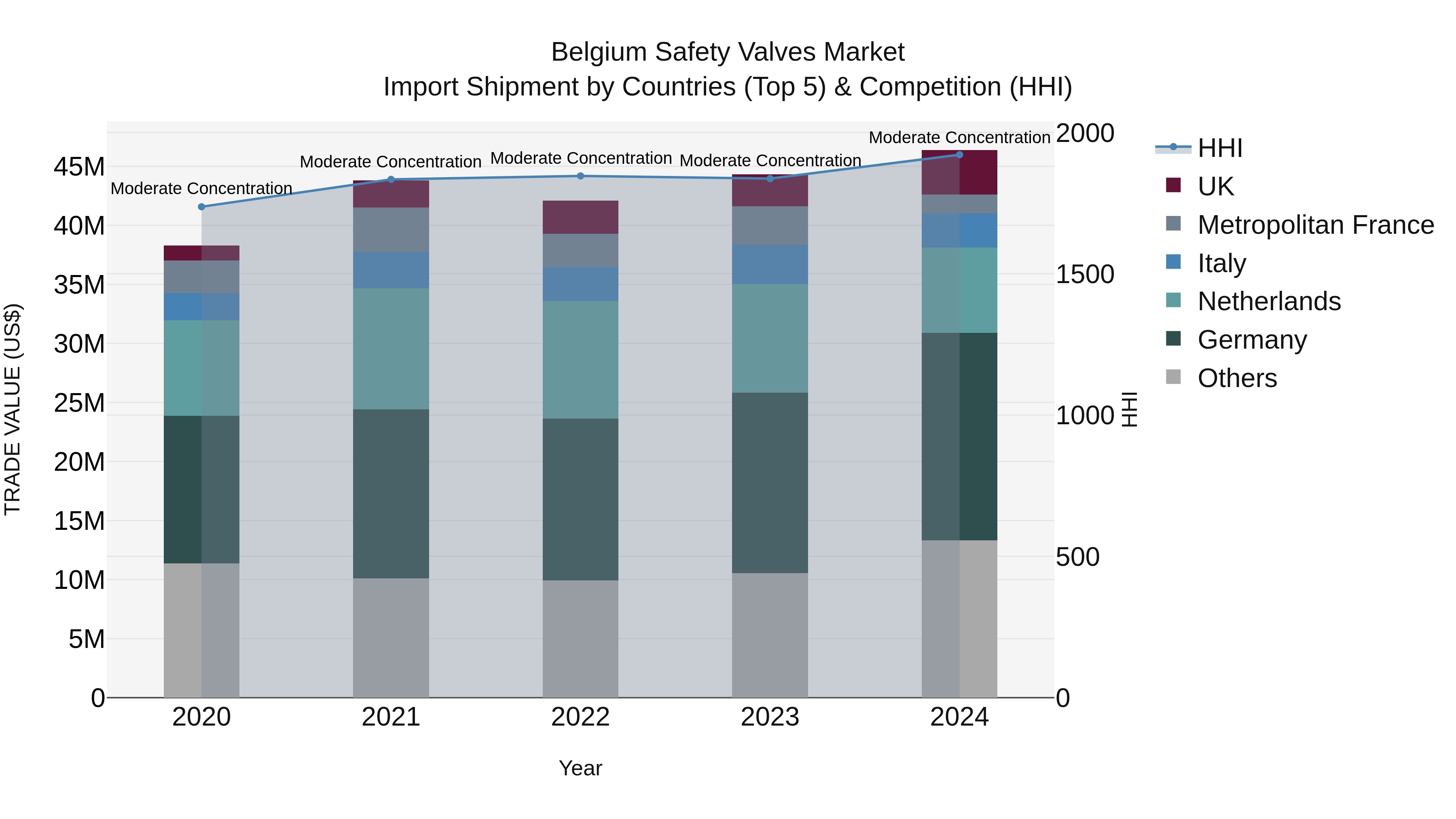 Belgium Safety Valves Market Top 5 Importing Countries and Market Competition (HHI) Analysis