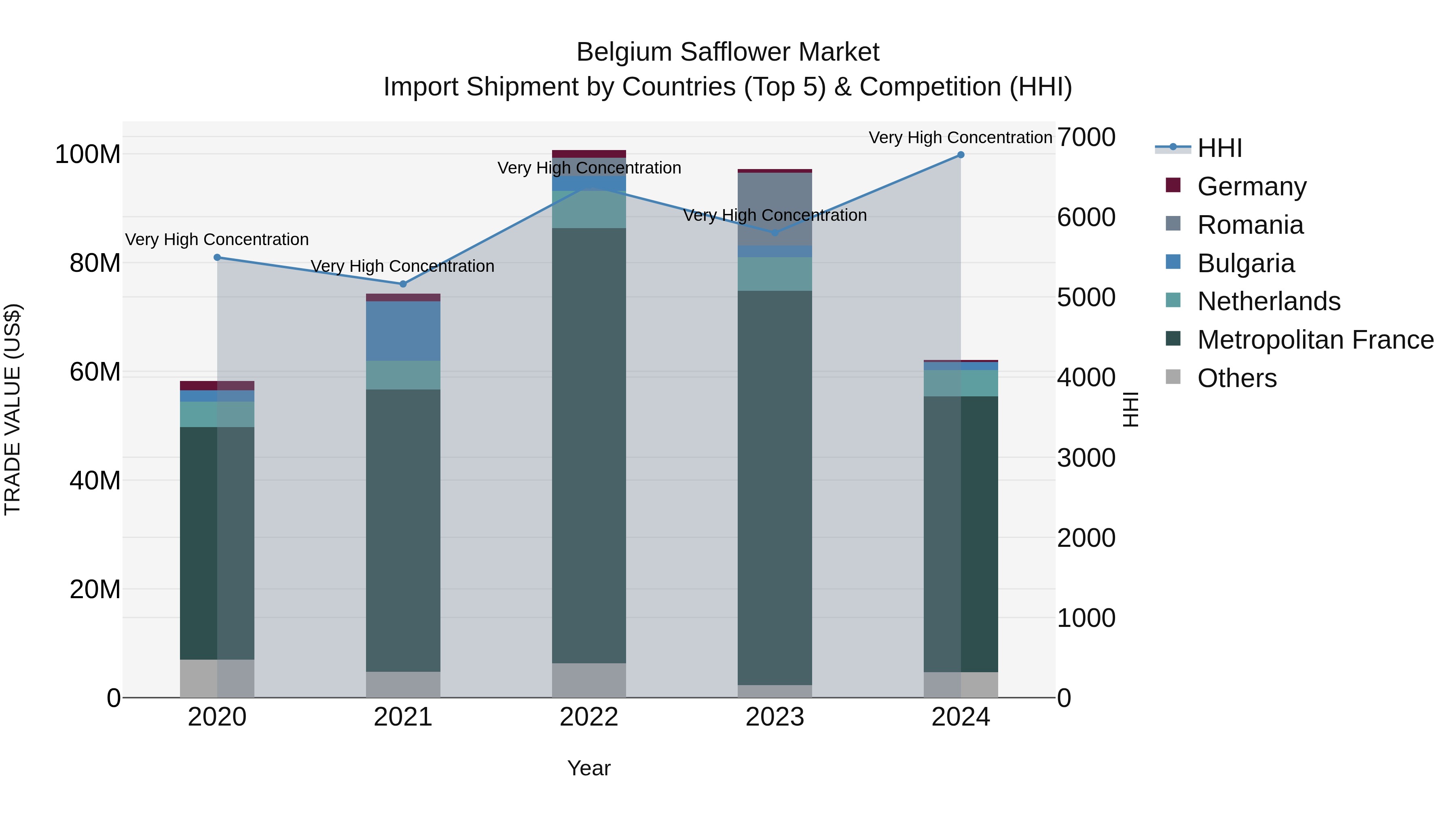 Belgium Safflower Market Top 5 Importing Countries and Market Competition (HHI) Analysis